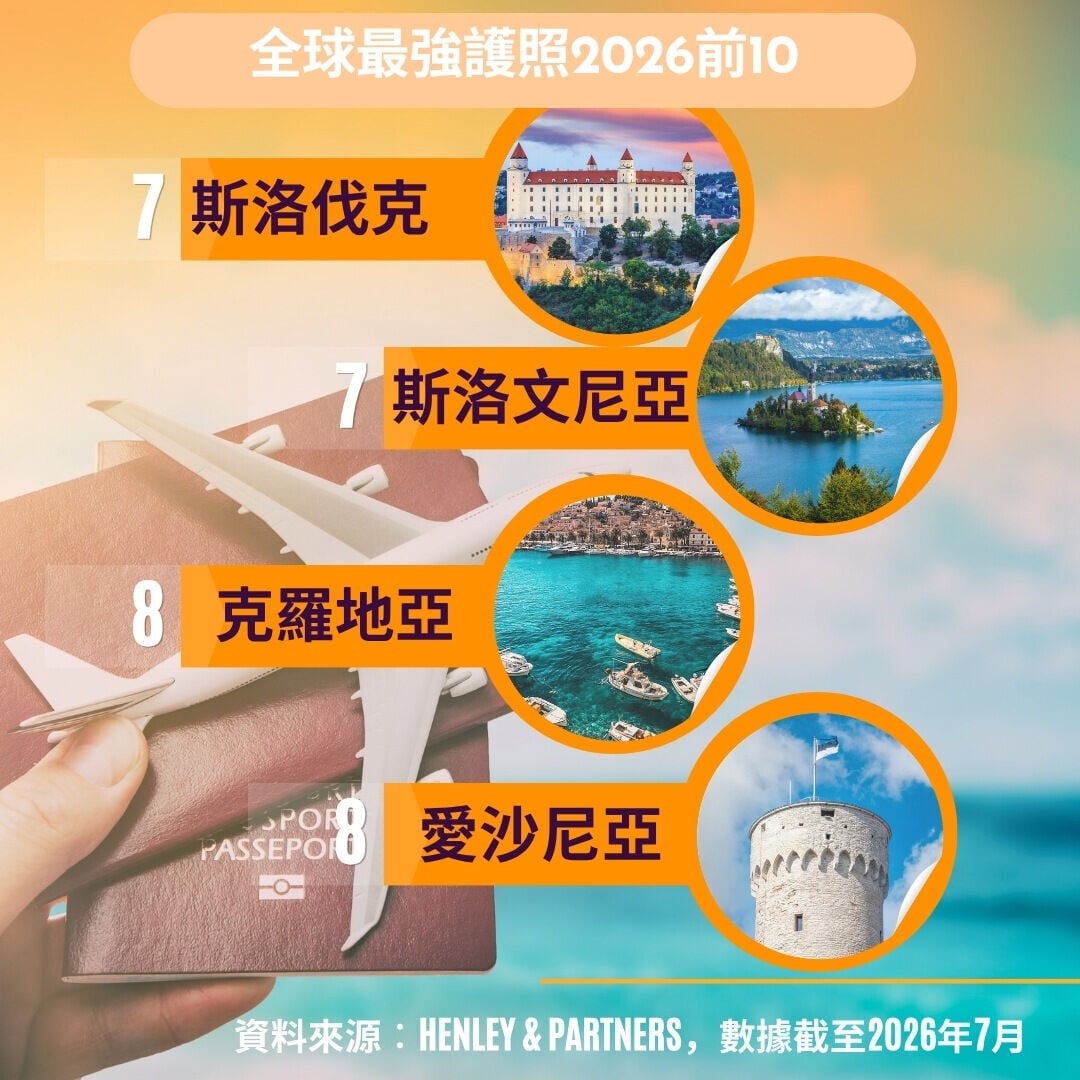 全球護照排名2026︱愛沙尼亞、克羅地亞、斯洛文尼亞、斯洛伐克（am730製圖）