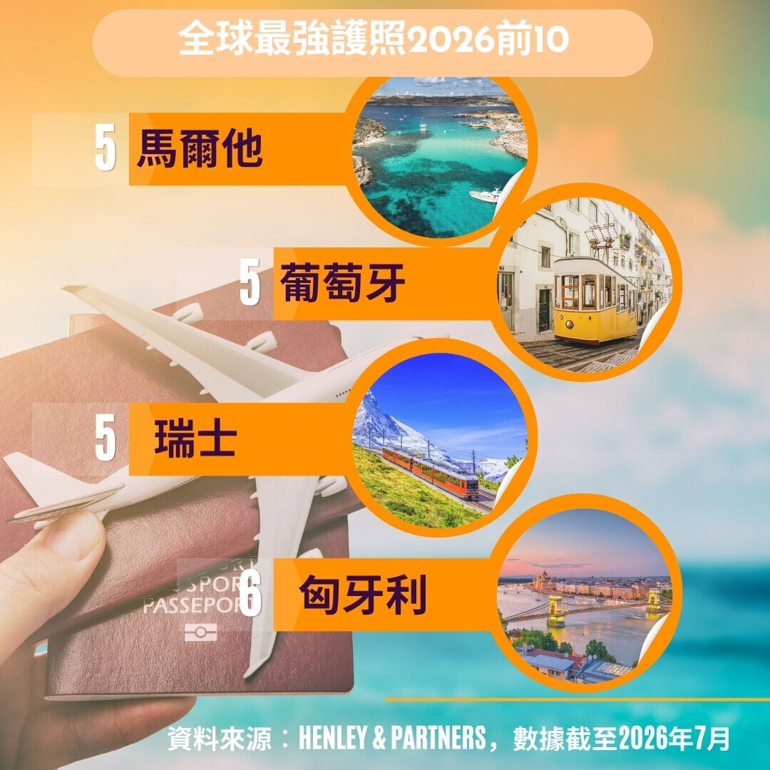 全球護照排名2026︱匈牙利、瑞士、葡萄牙、馬爾他(am730製圖)