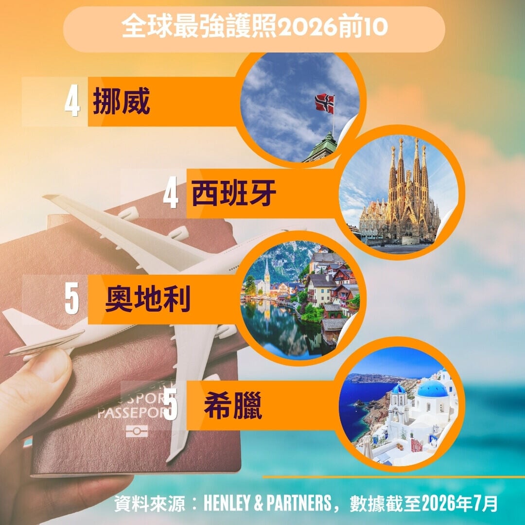 全球護照排名2026︱希臘、奧地利、西班牙、挪威（am730製圖）
