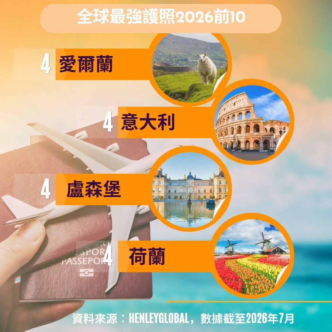 全球護照排名2026︱荷蘭、盧森堡、意大利、愛爾蘭（am730製圖）