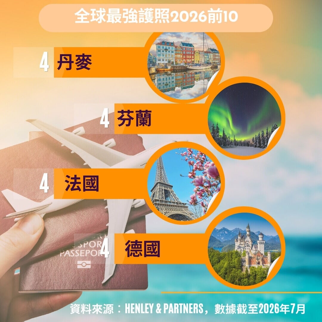 全球護照排名2026︱德國、法國、芬蘭、丹麥（am730製圖）