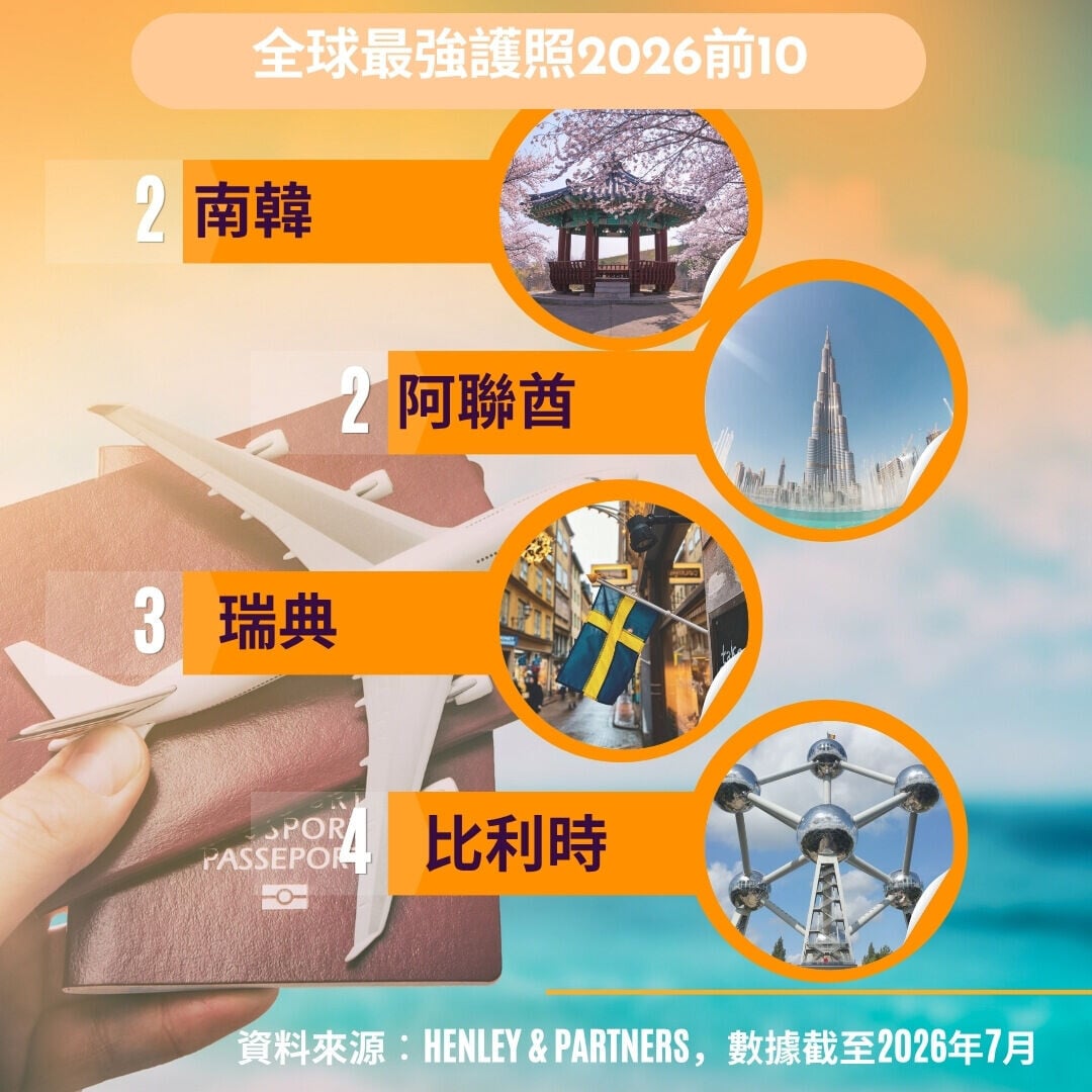 全球護照排名2026︱比利時、瑞典、阿聯酋、南韓（am730製圖）
