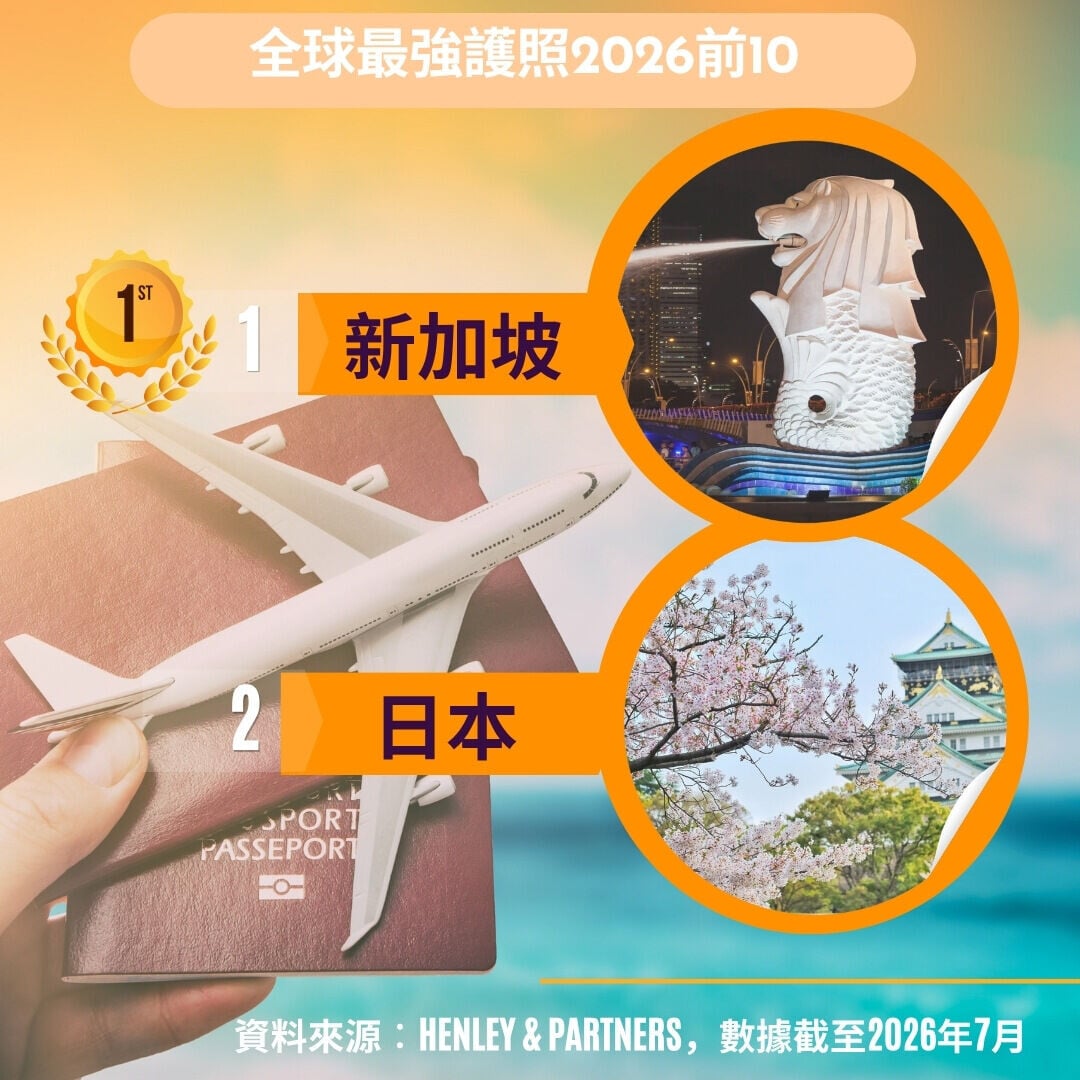 全球護照排名2026︱日本、新加坡（am730製圖）