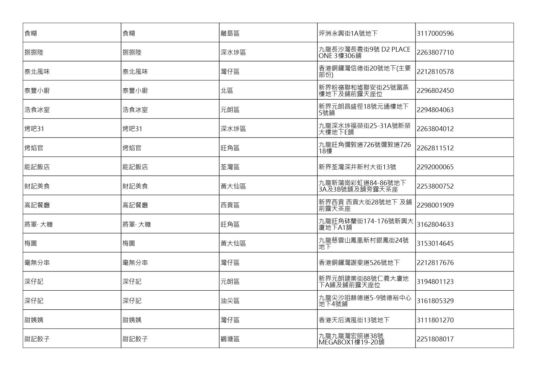 獲准許狗隻進入的食肆名單。(截至2026年8月3日)