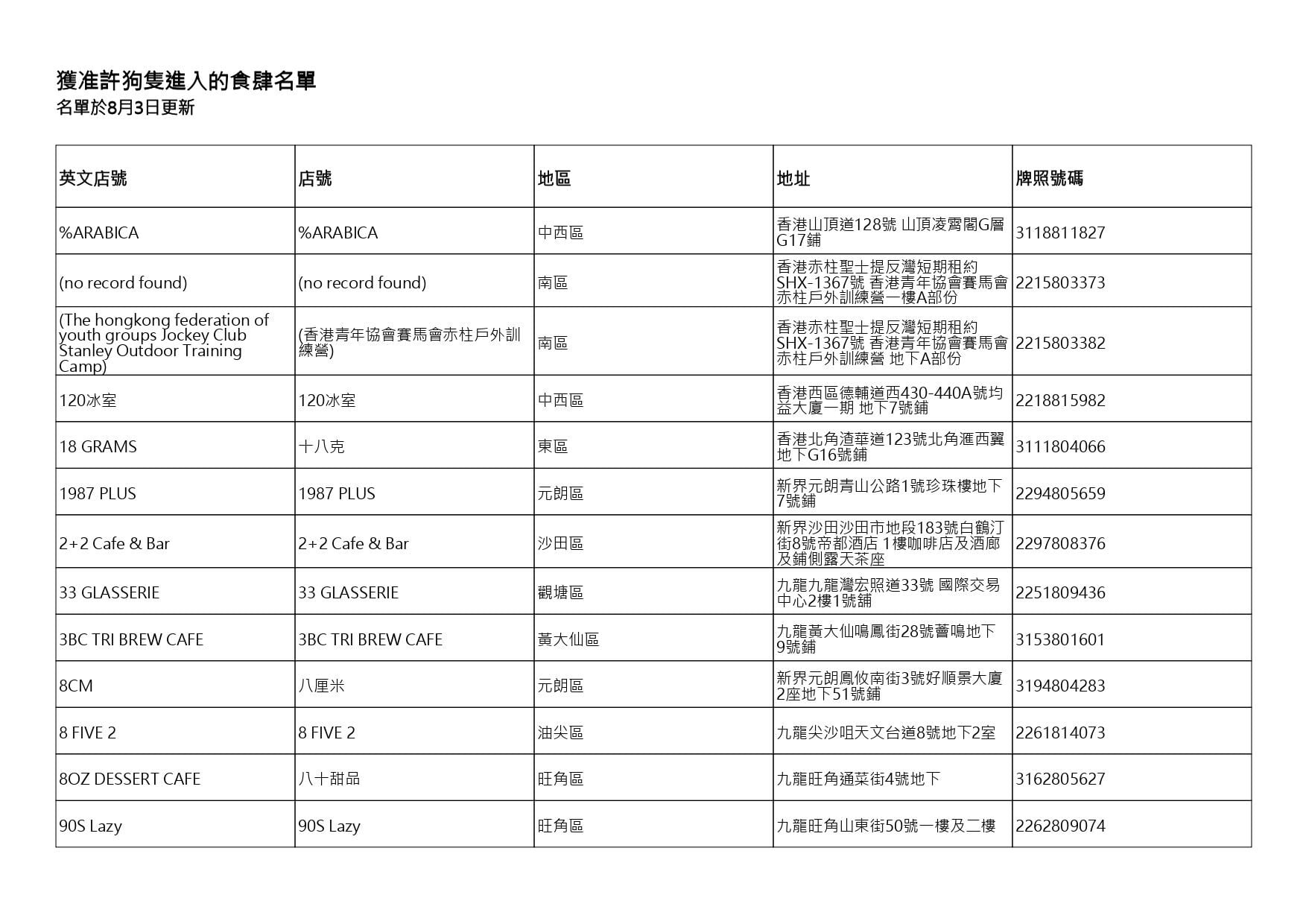 獲准許狗隻進入的食肆名單。(截至2026年8月3日)
