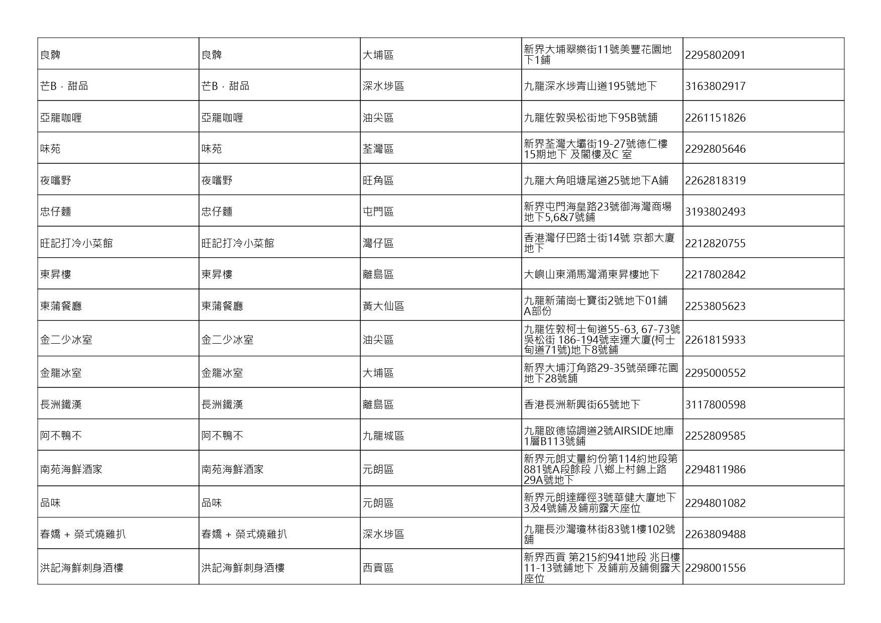 獲准許狗隻進入的食肆名單。(截至2026年8月3日)