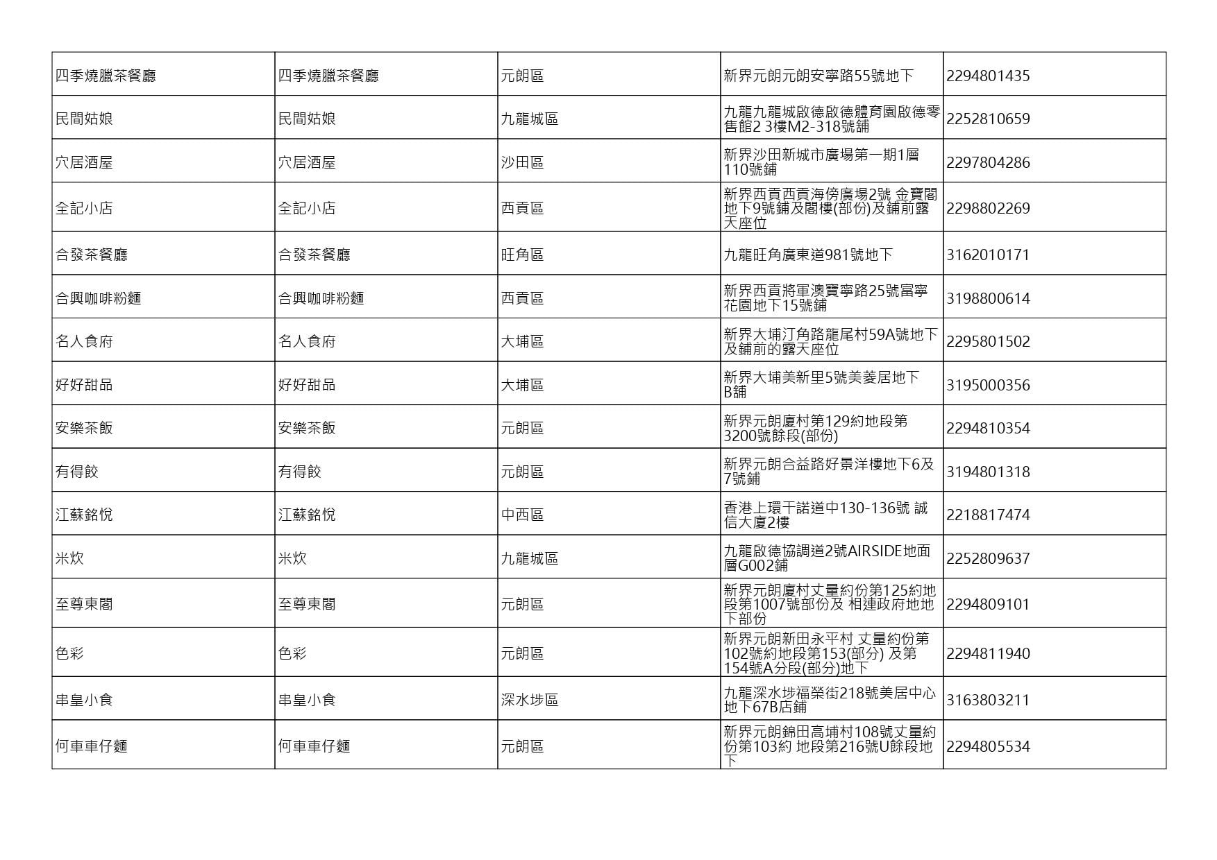 獲准許狗隻進入的食肆名單。(截至2026年8月3日)
