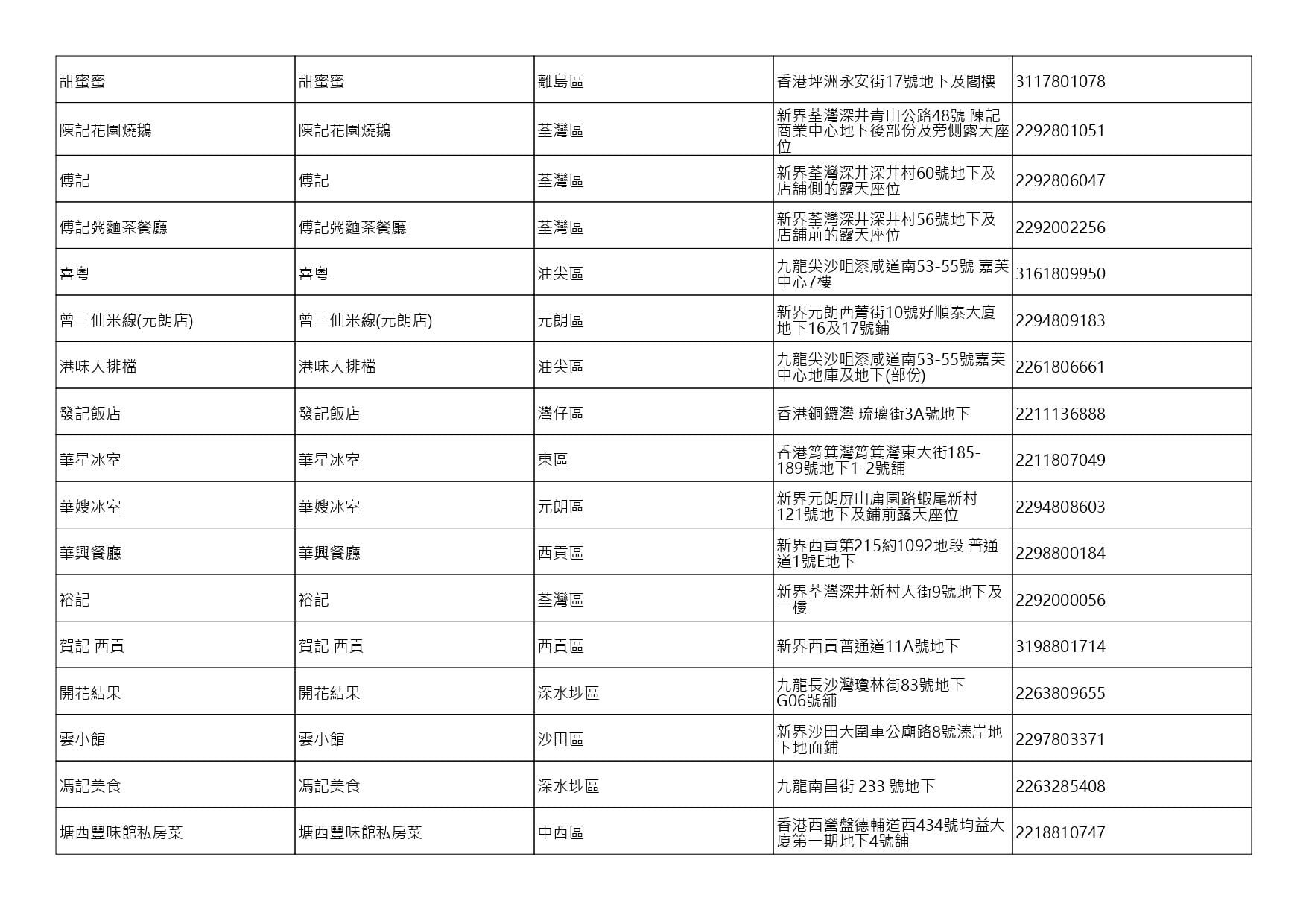獲准許狗隻進入的食肆名單。(截至2026年8月3日)