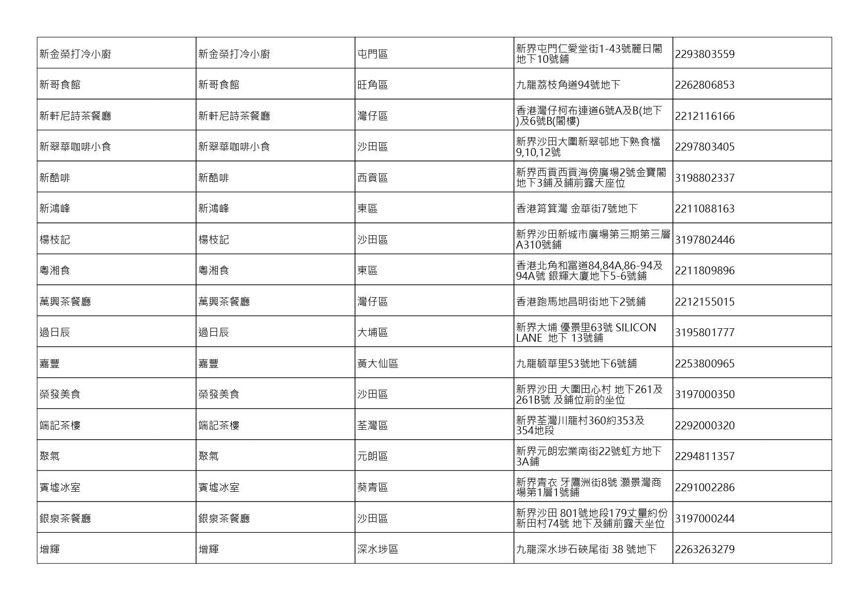 獲准許狗隻進入的食肆名單。(截至2026年8月3日)