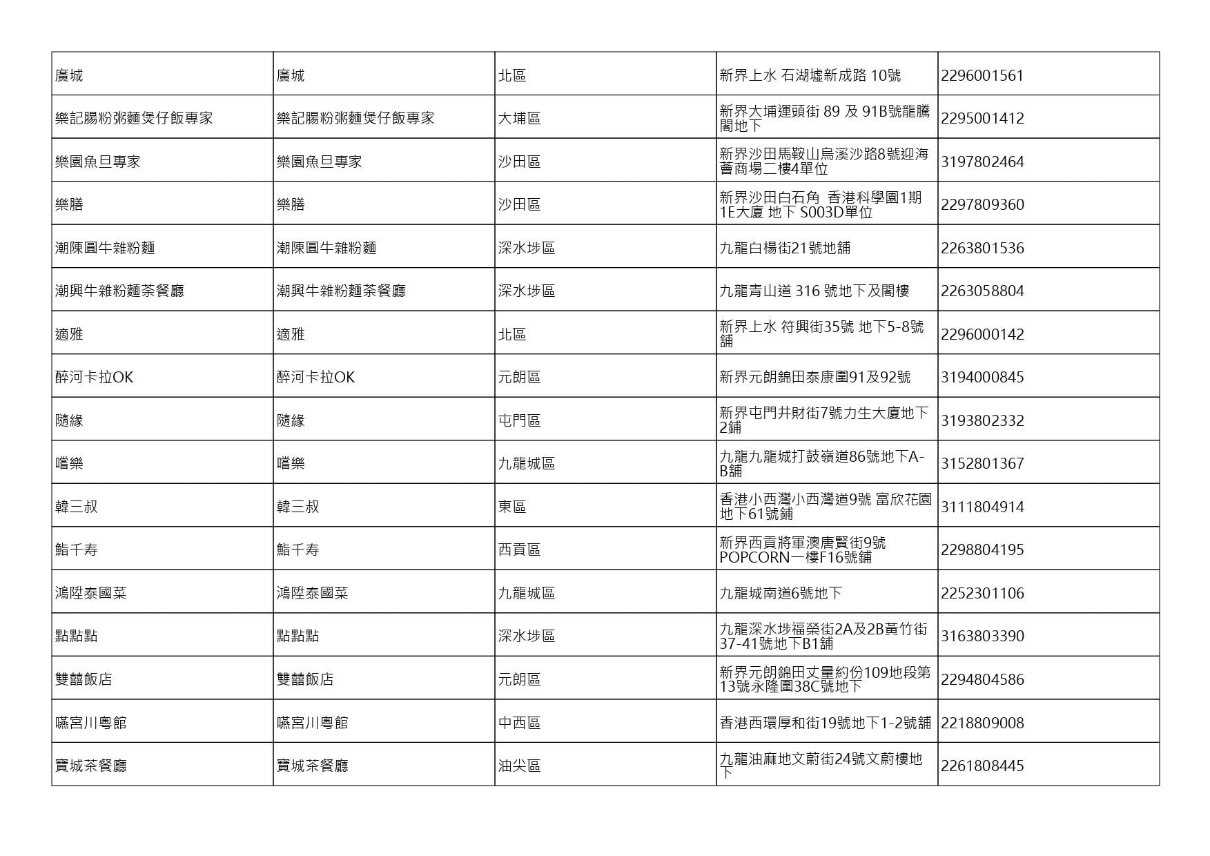 獲准許狗隻進入的食肆名單。(截至2026年8月3日)