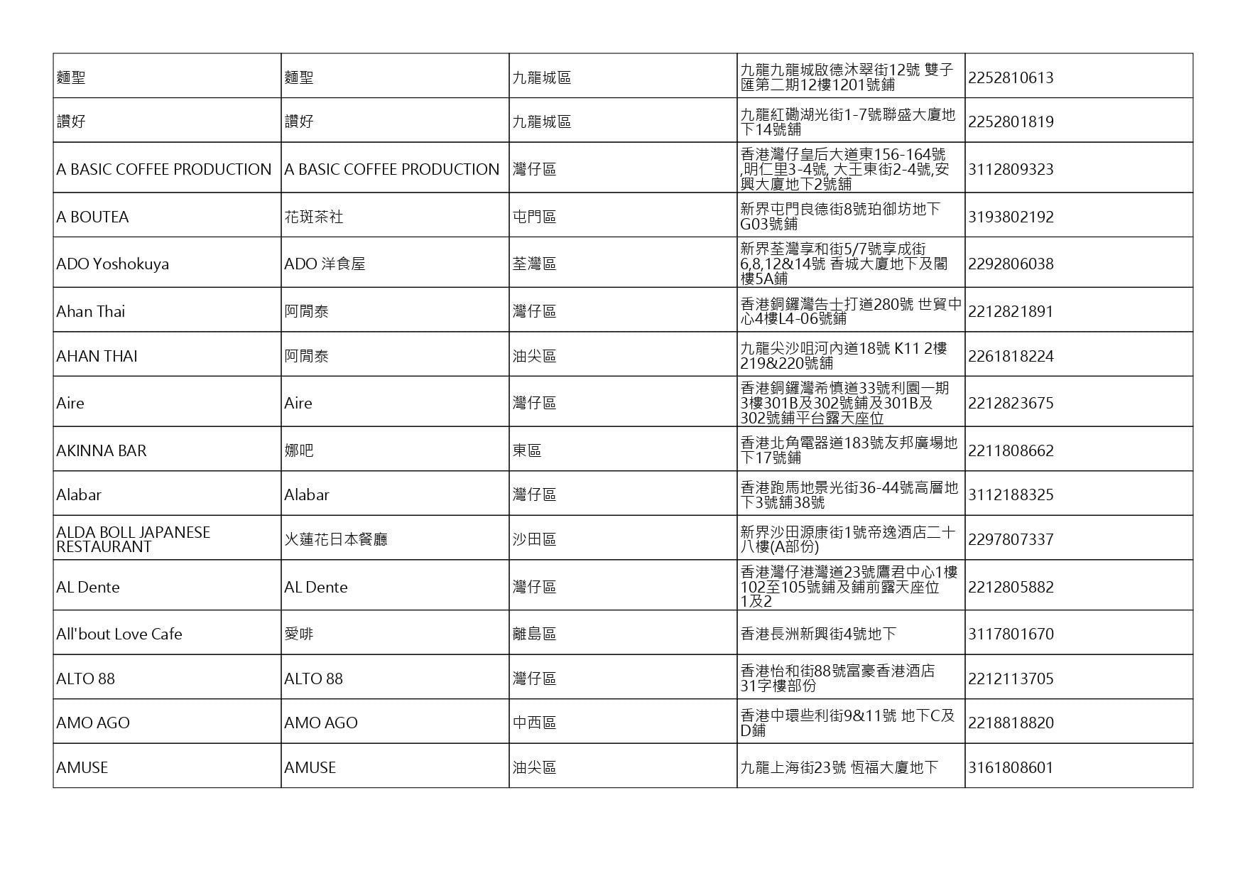 獲准許狗隻進入的食肆名單。(截至2026年8月3日)