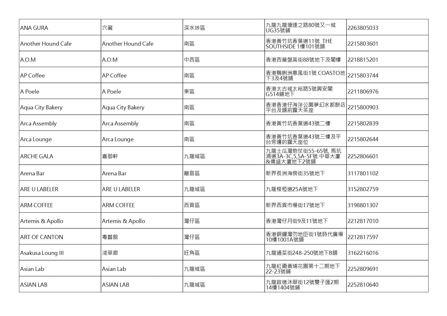獲准許狗隻進入的食肆名單。(截至2026年8月3日)