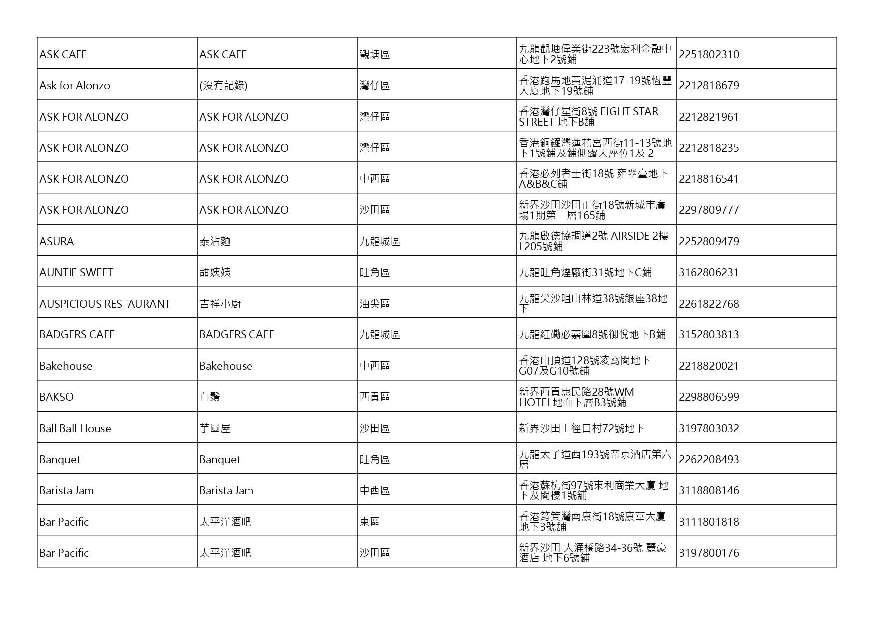 獲准許狗隻進入的食肆名單。(截至2026年8月3日)