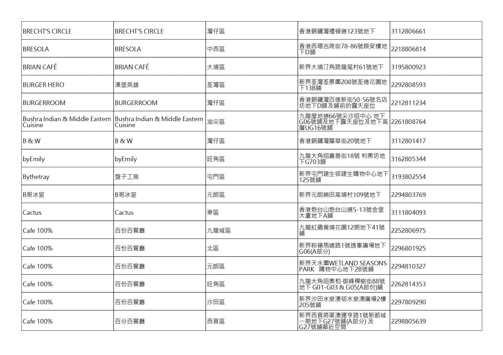 獲准許狗隻進入的食肆名單。(截至2026年8月3日)