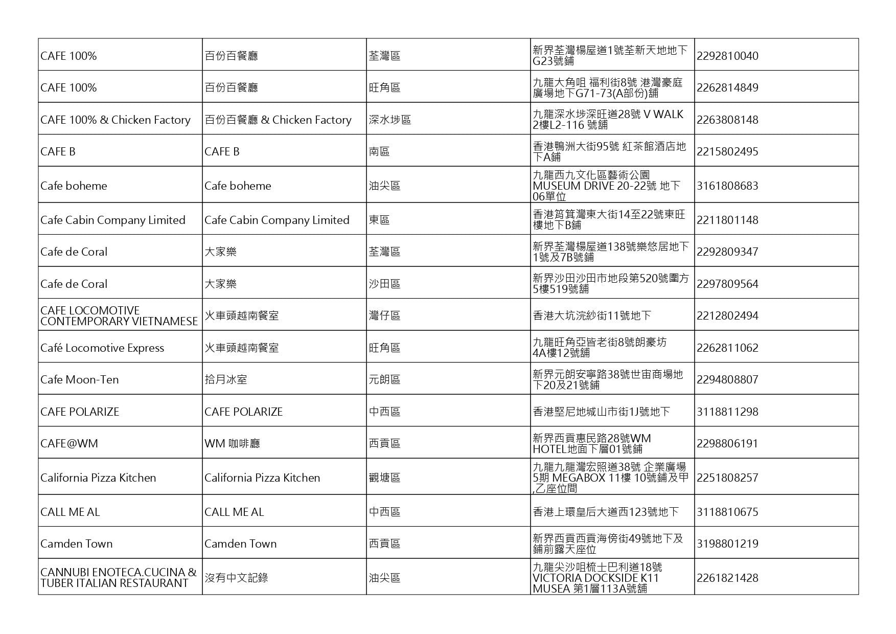 獲准許狗隻進入的食肆名單。(截至2026年8月3日)