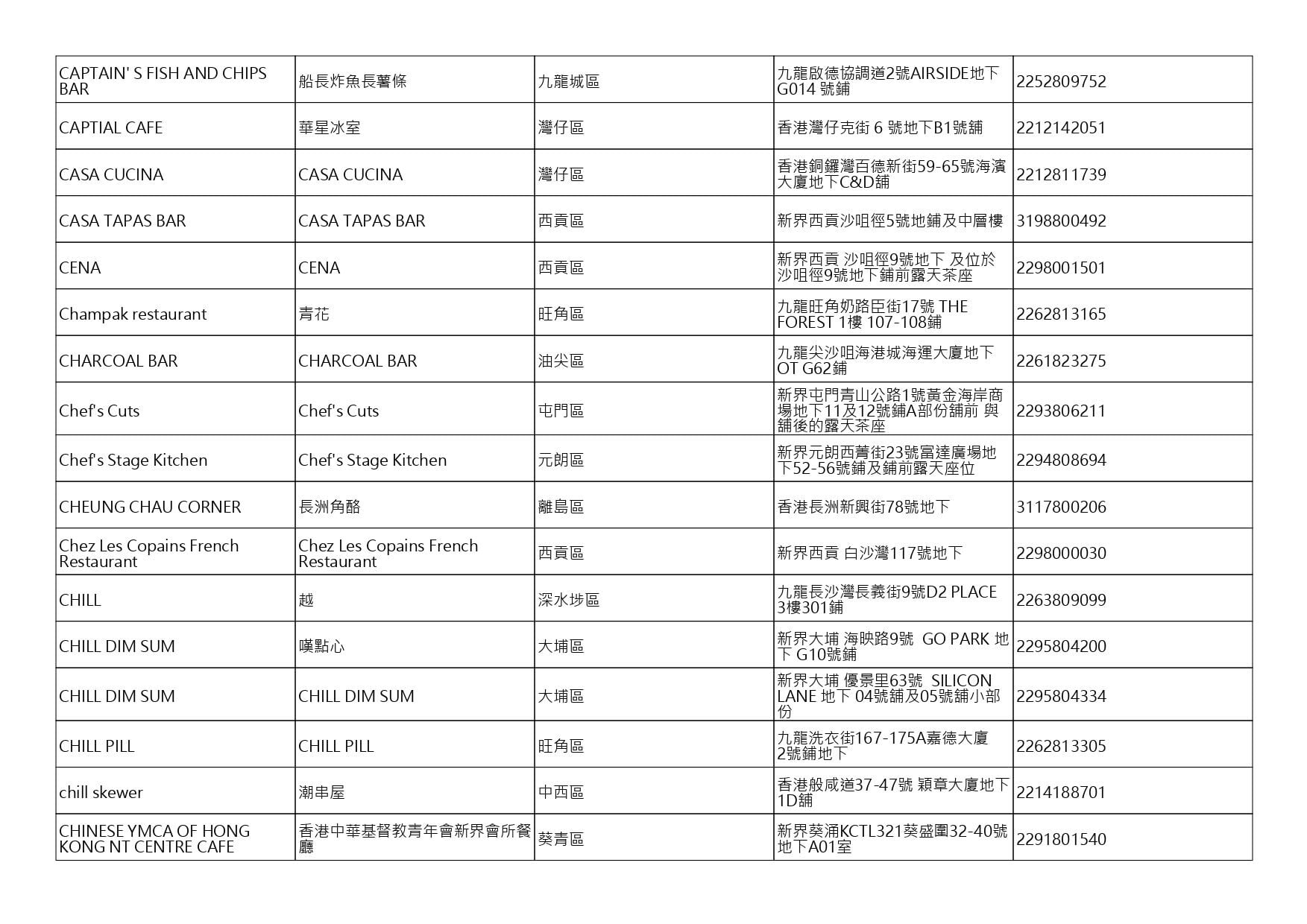 獲准許狗隻進入的食肆名單。(截至2026年8月3日)