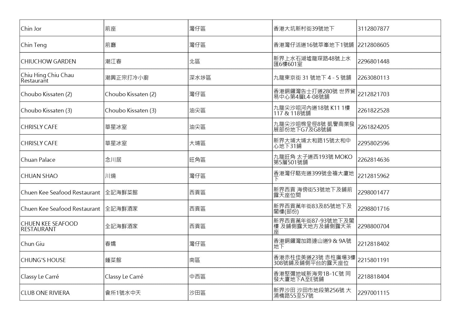 獲准許狗隻進入的食肆名單。(截至2026年8月3日)