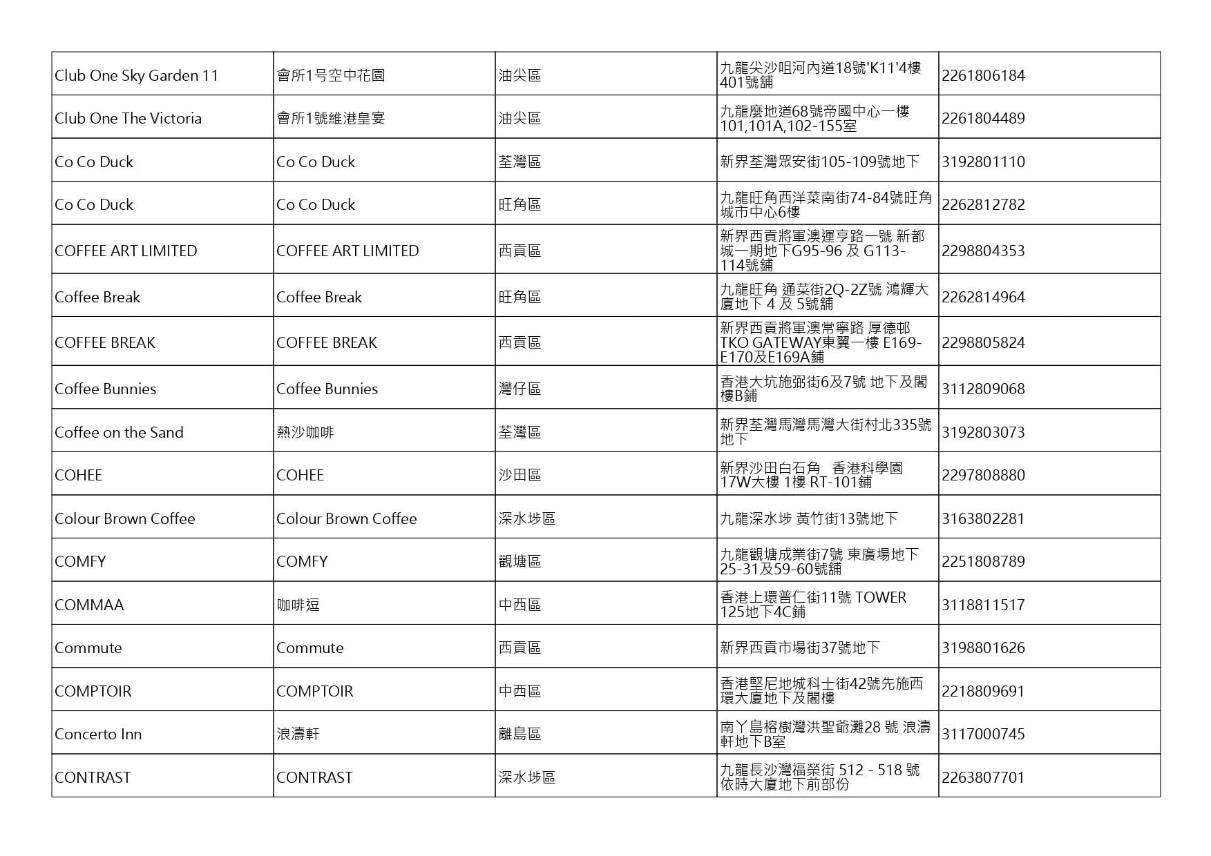 獲准許狗隻進入的食肆名單。(截至2026年8月3日)
