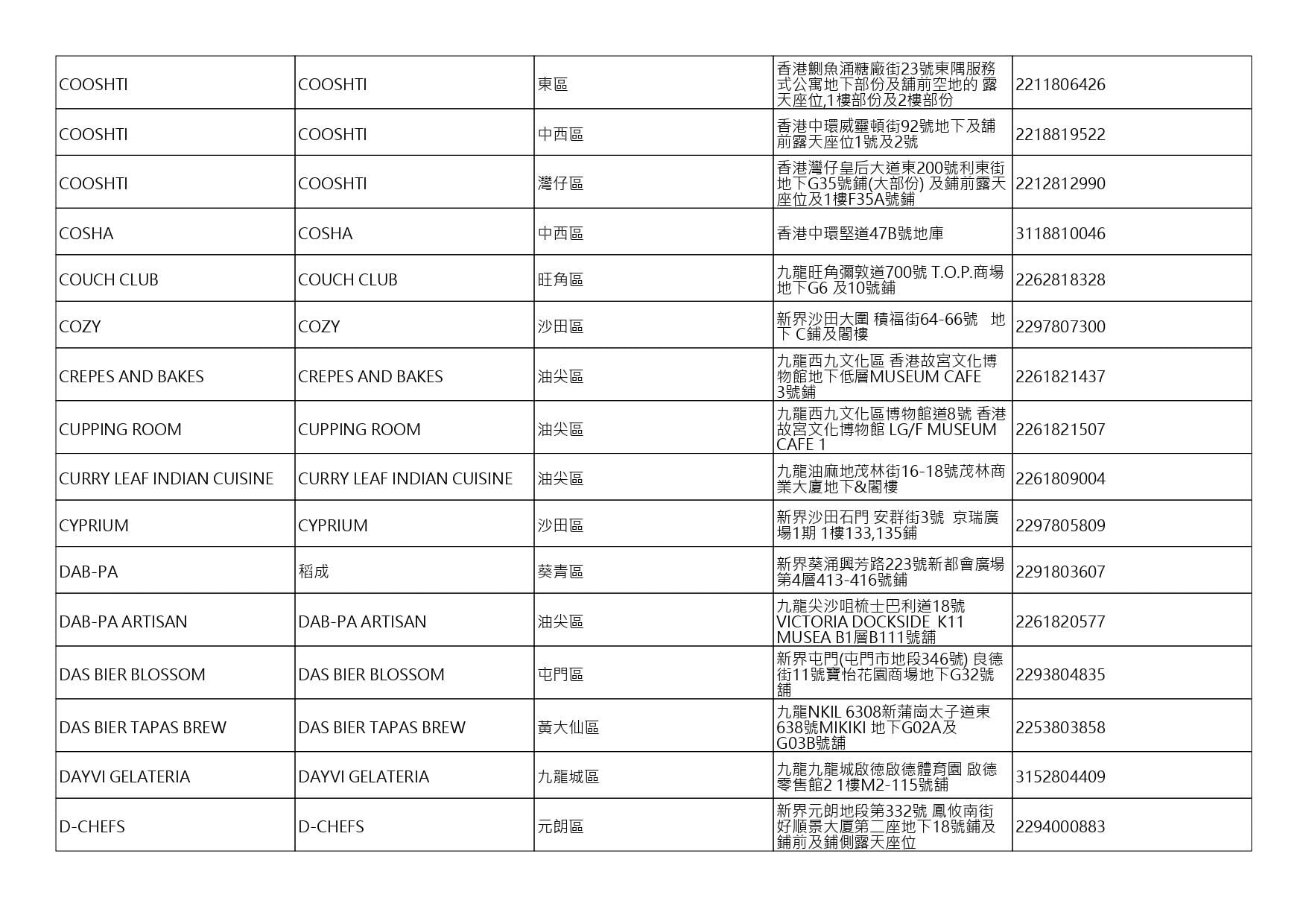 獲准許狗隻進入的食肆名單。(截至2026年8月3日)