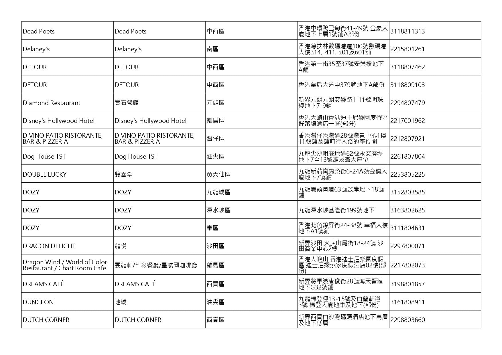 獲准許狗隻進入的食肆名單。(截至2026年8月3日)