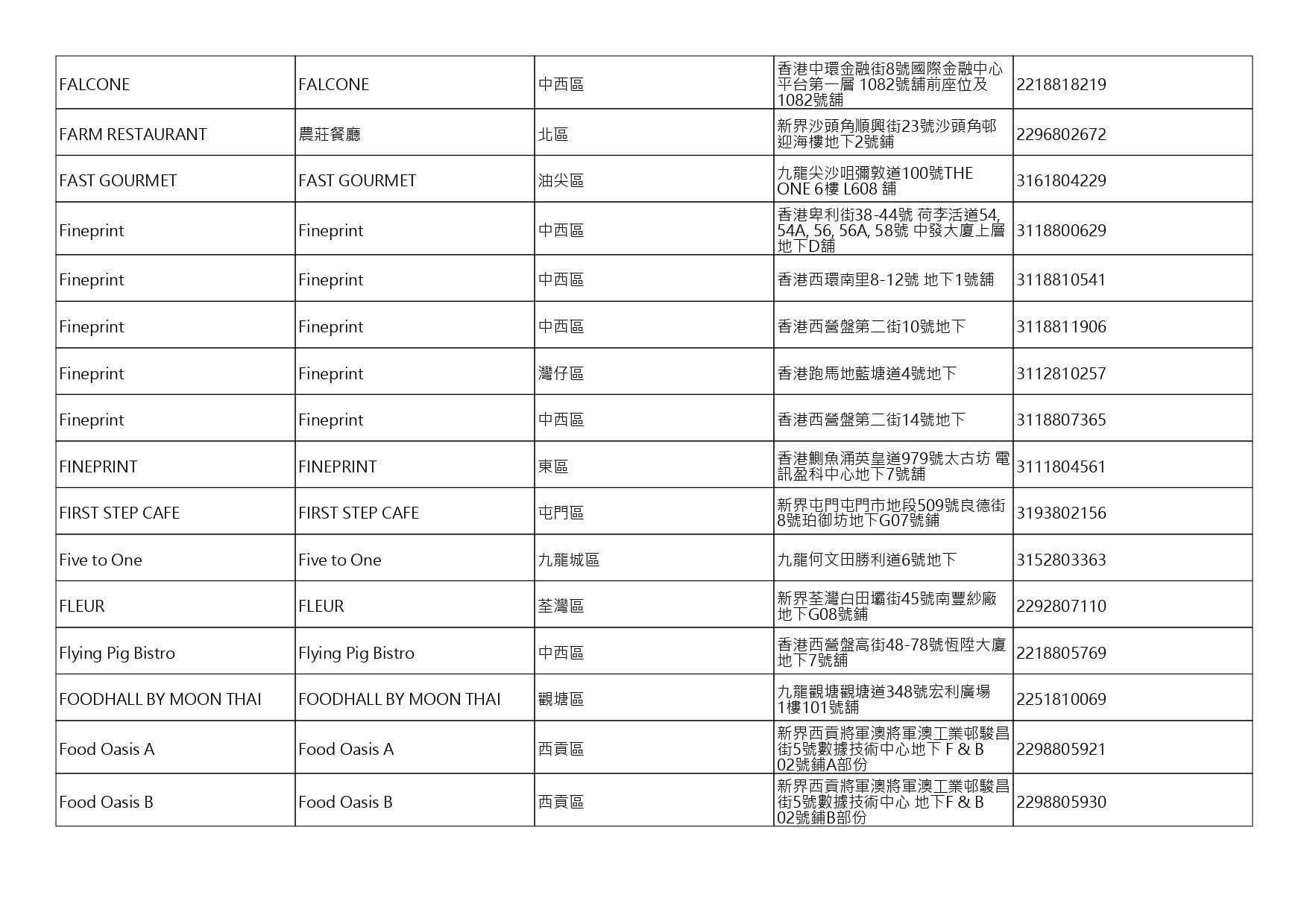 獲准許狗隻進入的食肆名單。(截至2026年8月3日)