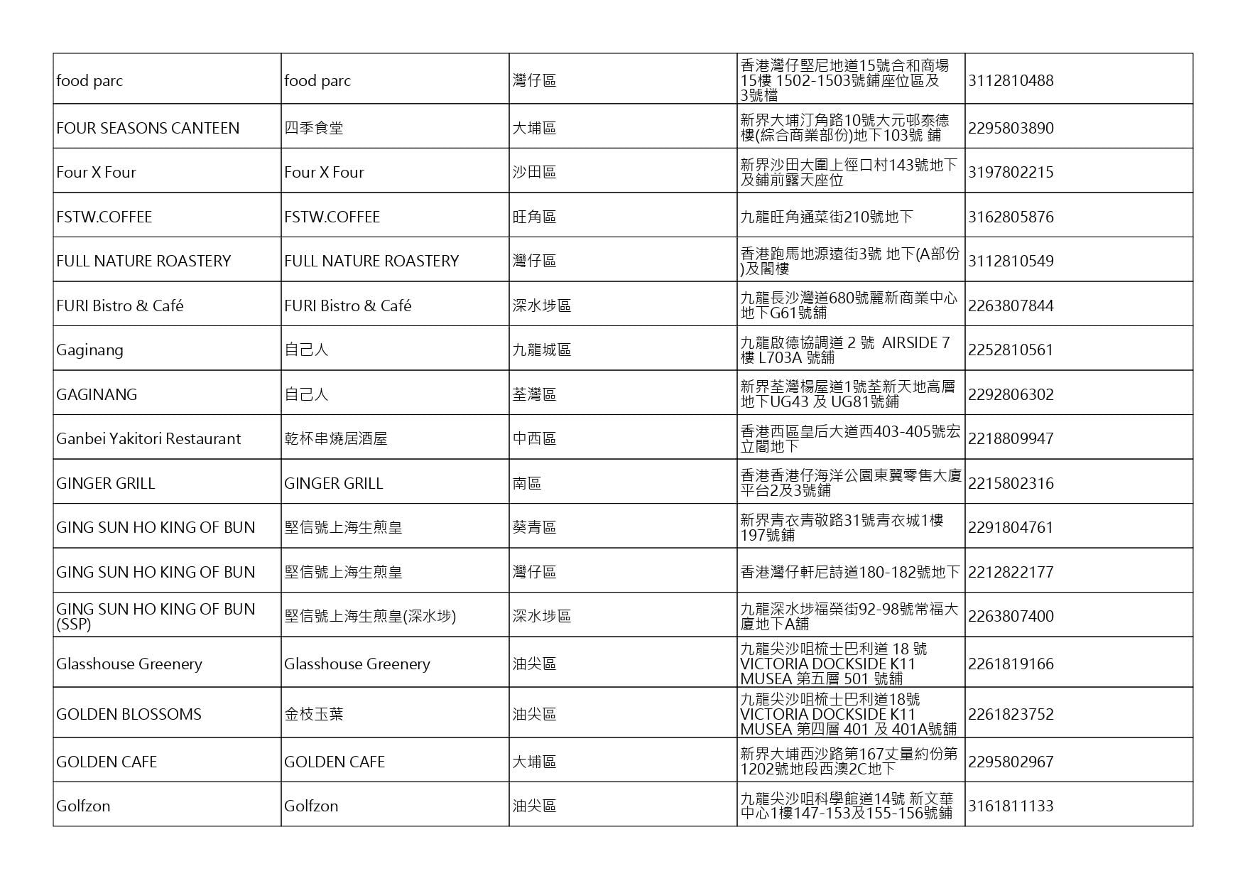 獲准許狗隻進入的食肆名單。(截至2026年8月3日)