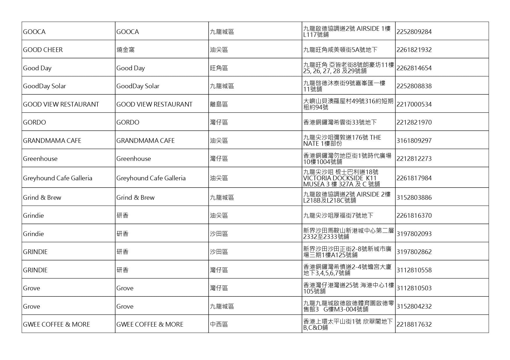 獲准許狗隻進入的食肆名單。(截至2026年8月3日)