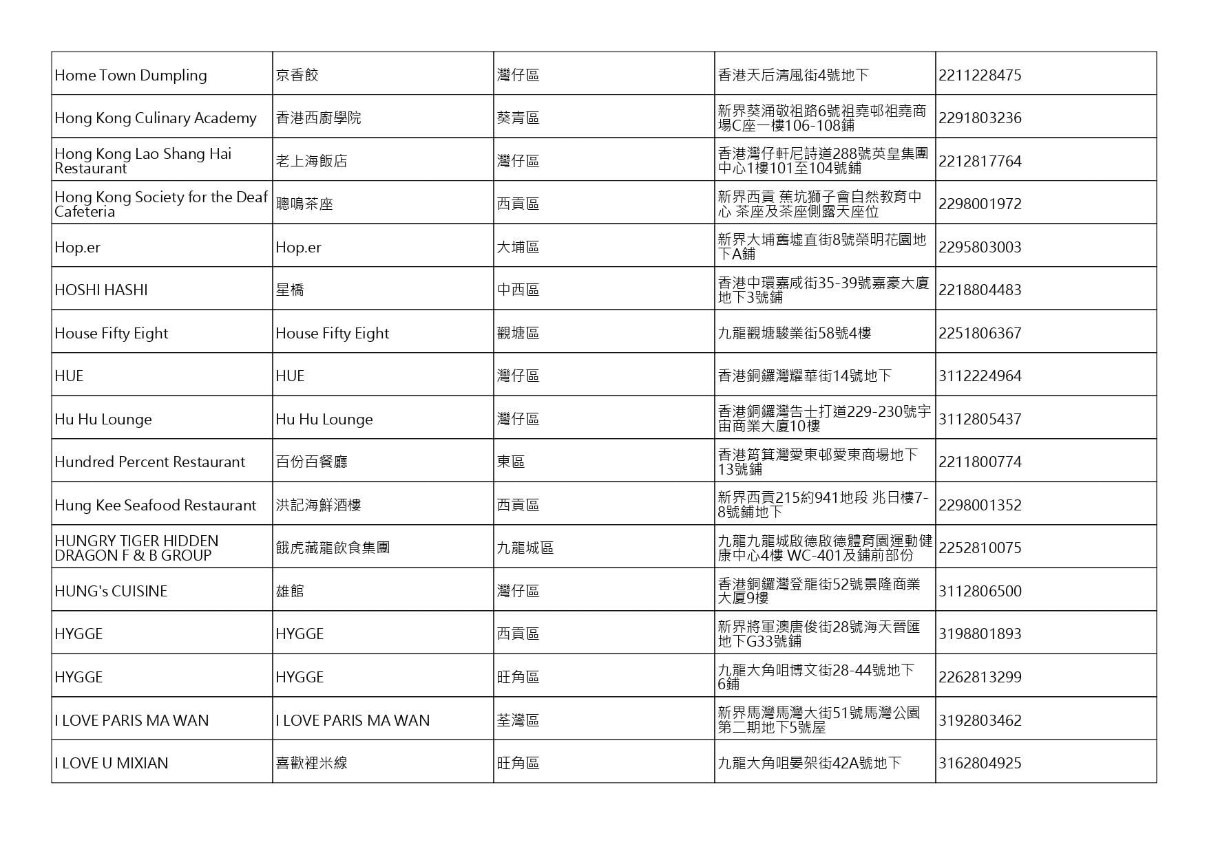 獲准許狗隻進入的食肆名單。(截至2026年8月3日)