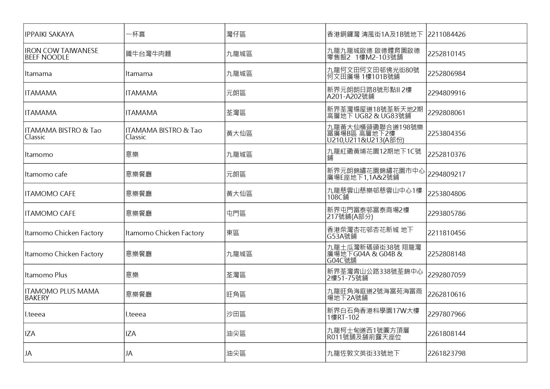 獲准許狗隻進入的食肆名單。(截至2026年8月3日)