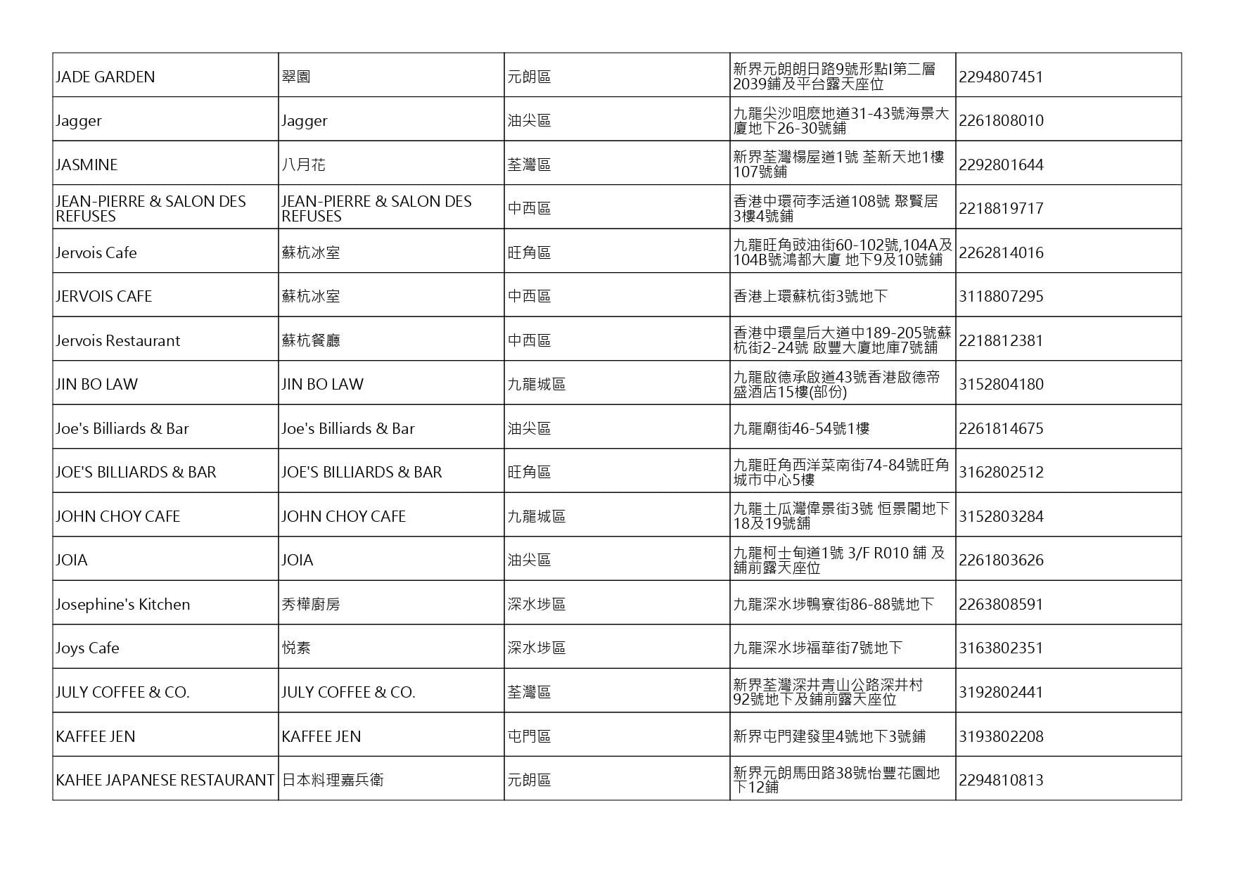 獲准許狗隻進入的食肆名單。(截至2026年8月3日)