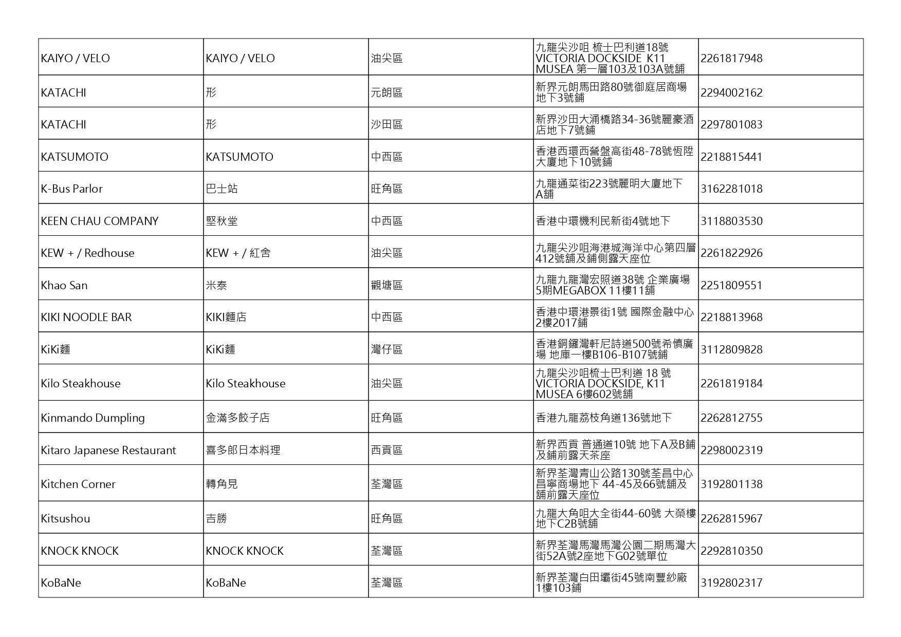 獲准許狗隻進入的食肆名單。(截至2026年8月3日)