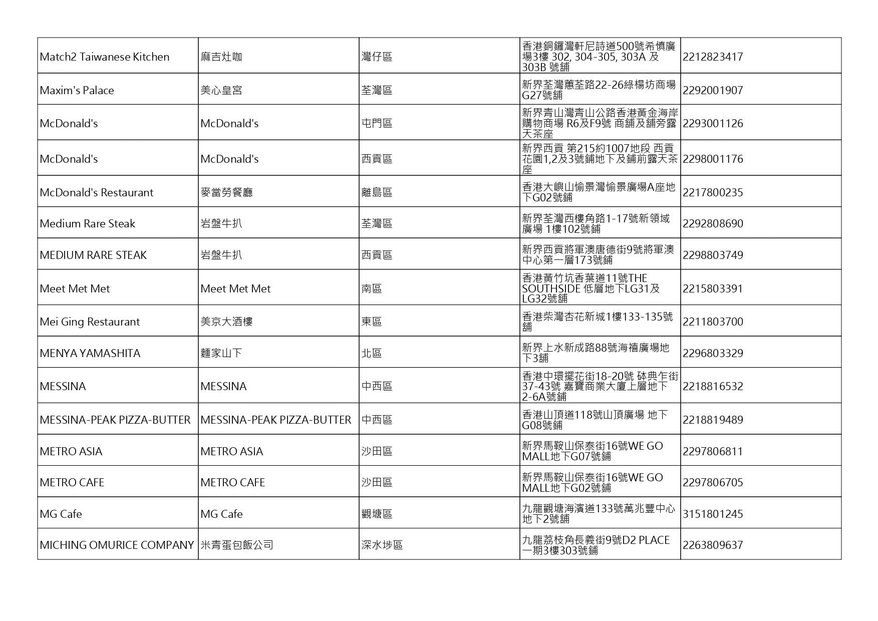 獲准許狗隻進入的食肆名單。(截至2026年8月3日)