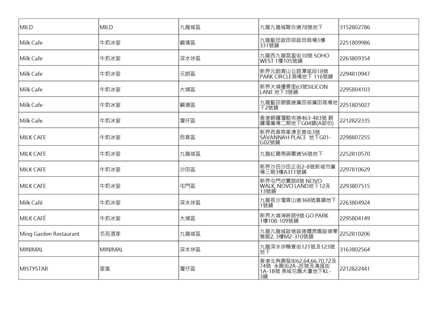 獲准許狗隻進入的食肆名單。(截至2026年8月3日)