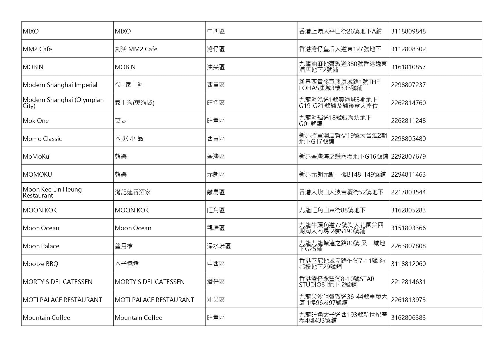 獲准許狗隻進入的食肆名單。(截至2026年8月3日)