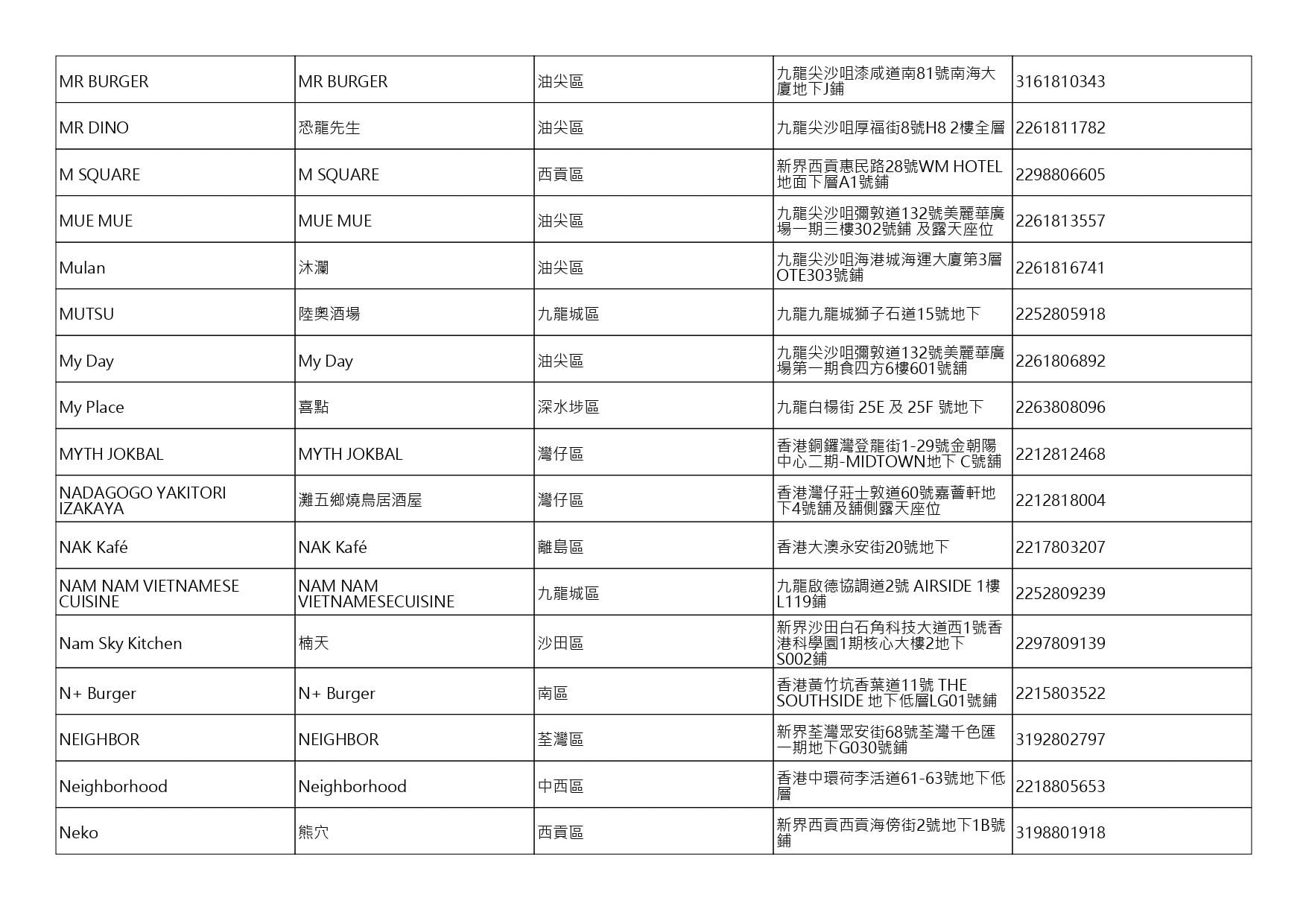獲准許狗隻進入的食肆名單。(截至2026年8月3日)