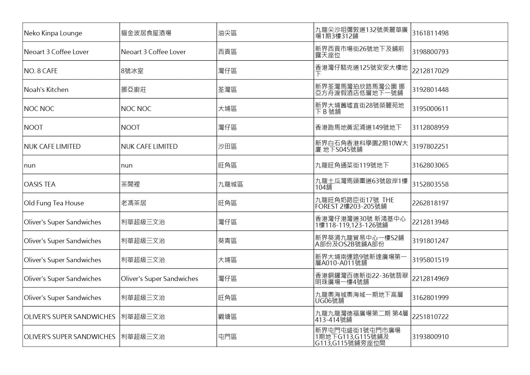 獲准許狗隻進入的食肆名單。(截至2026年8月3日)