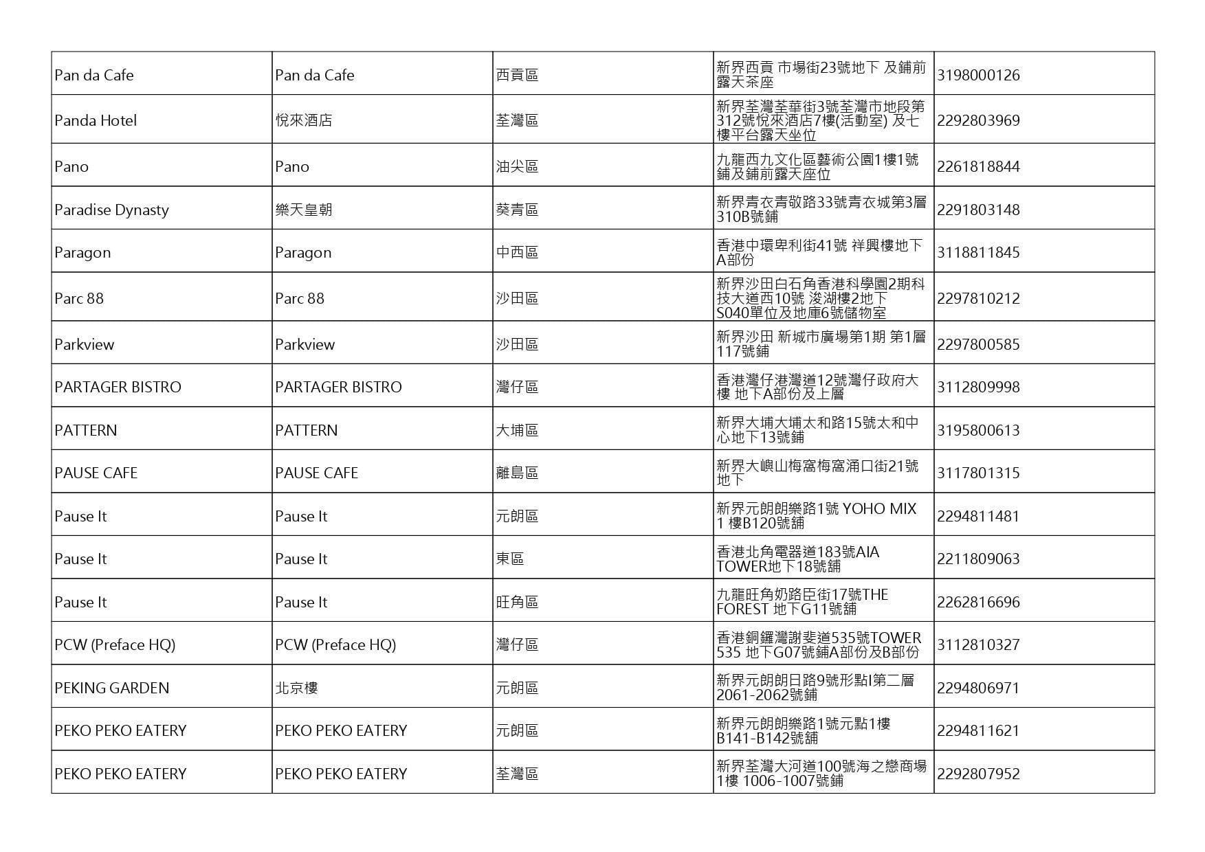 獲准許狗隻進入的食肆名單。(截至2026年8月3日)