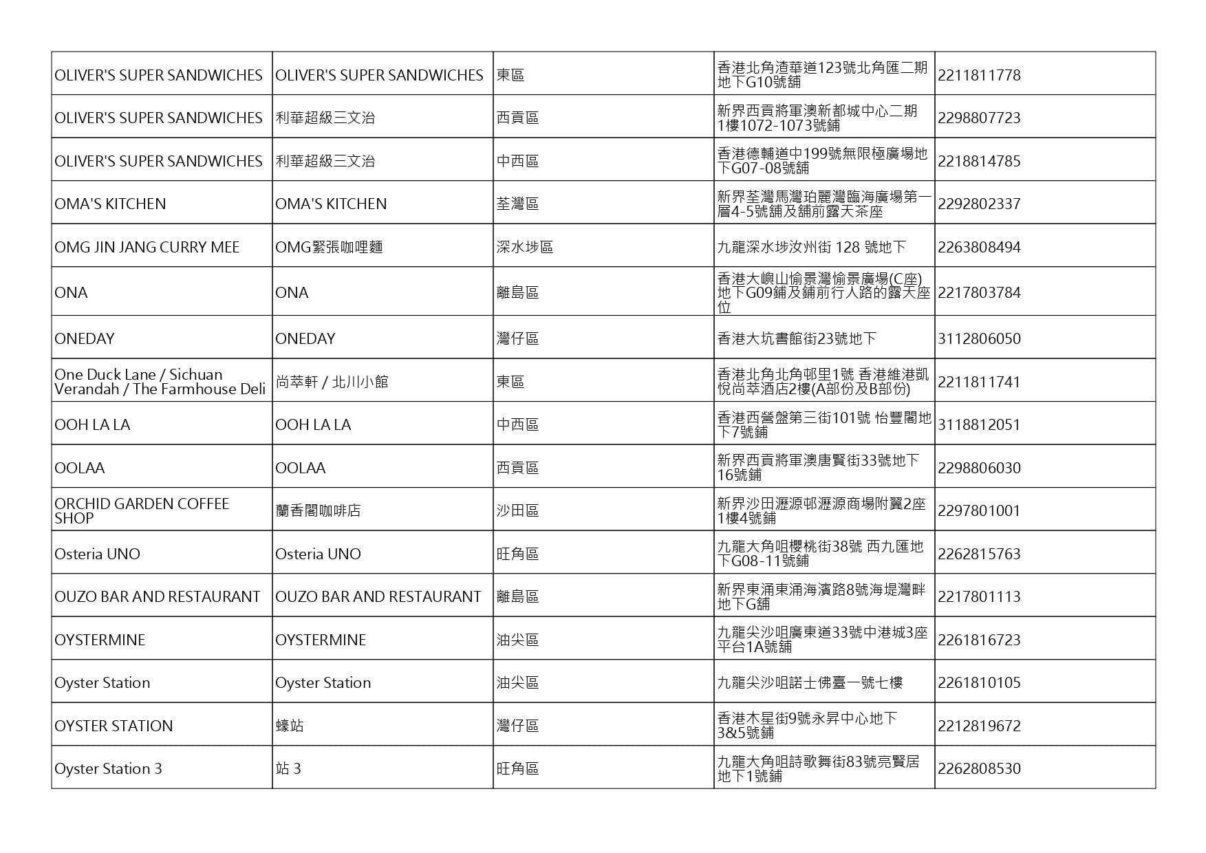 獲准許狗隻進入的食肆名單。(截至2026年8月3日)
