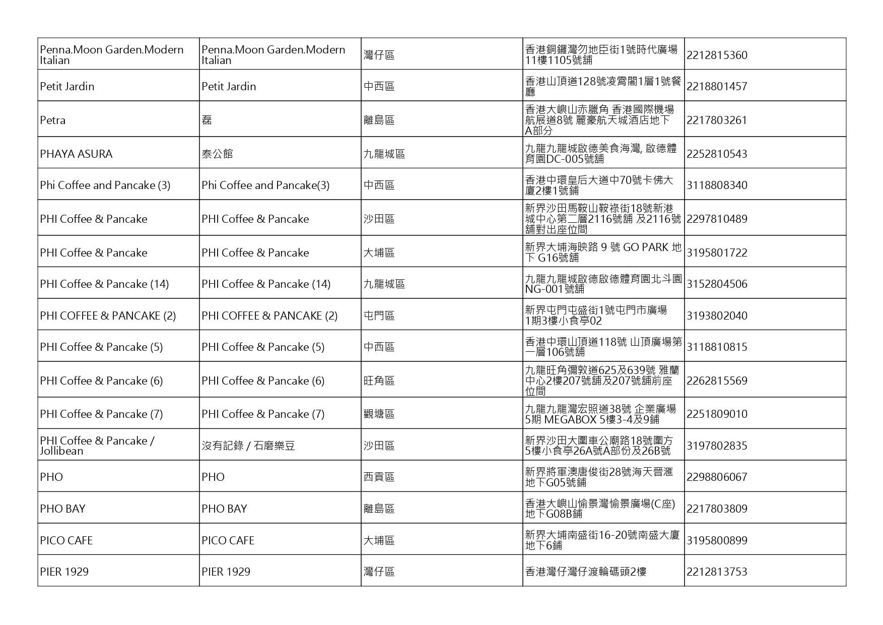 獲准許狗隻進入的食肆名單。(截至2026年8月3日)
