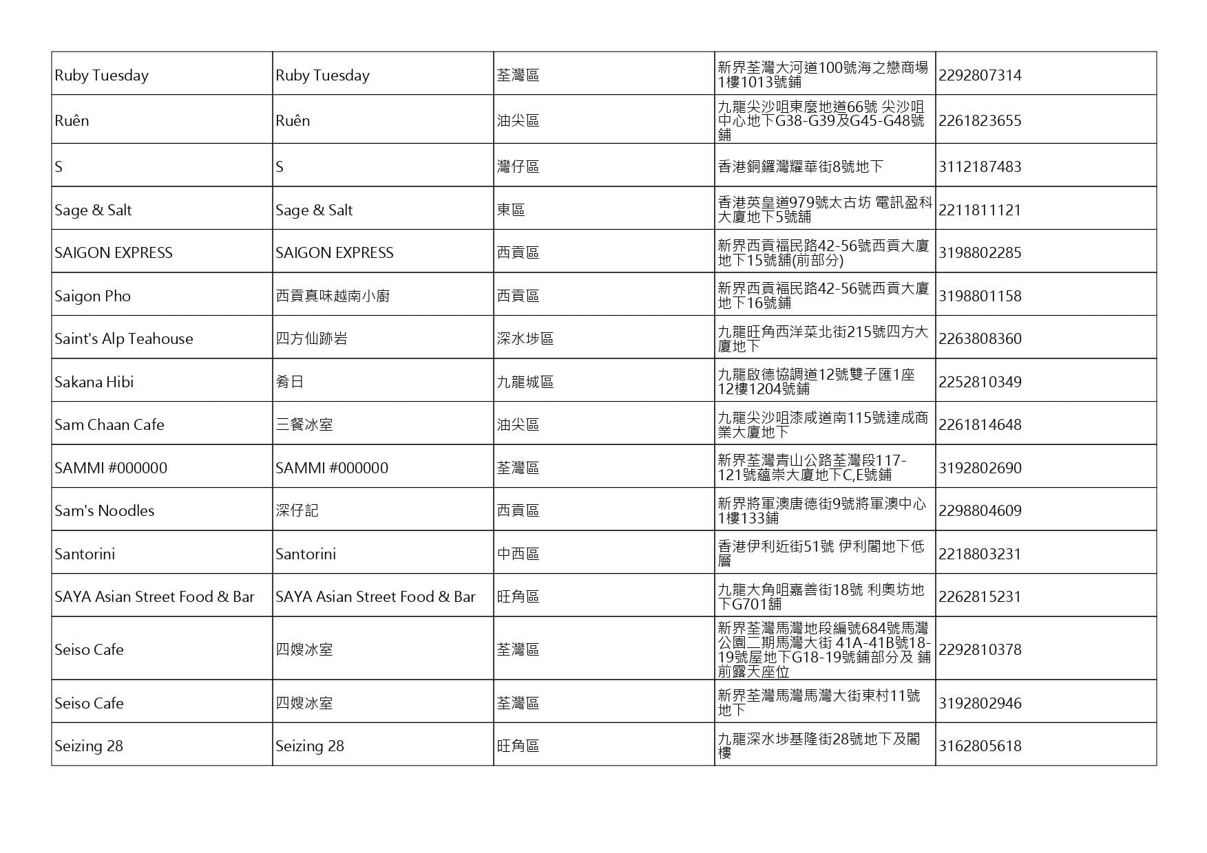 獲准許狗隻進入的食肆名單。(截至2026年8月3日)