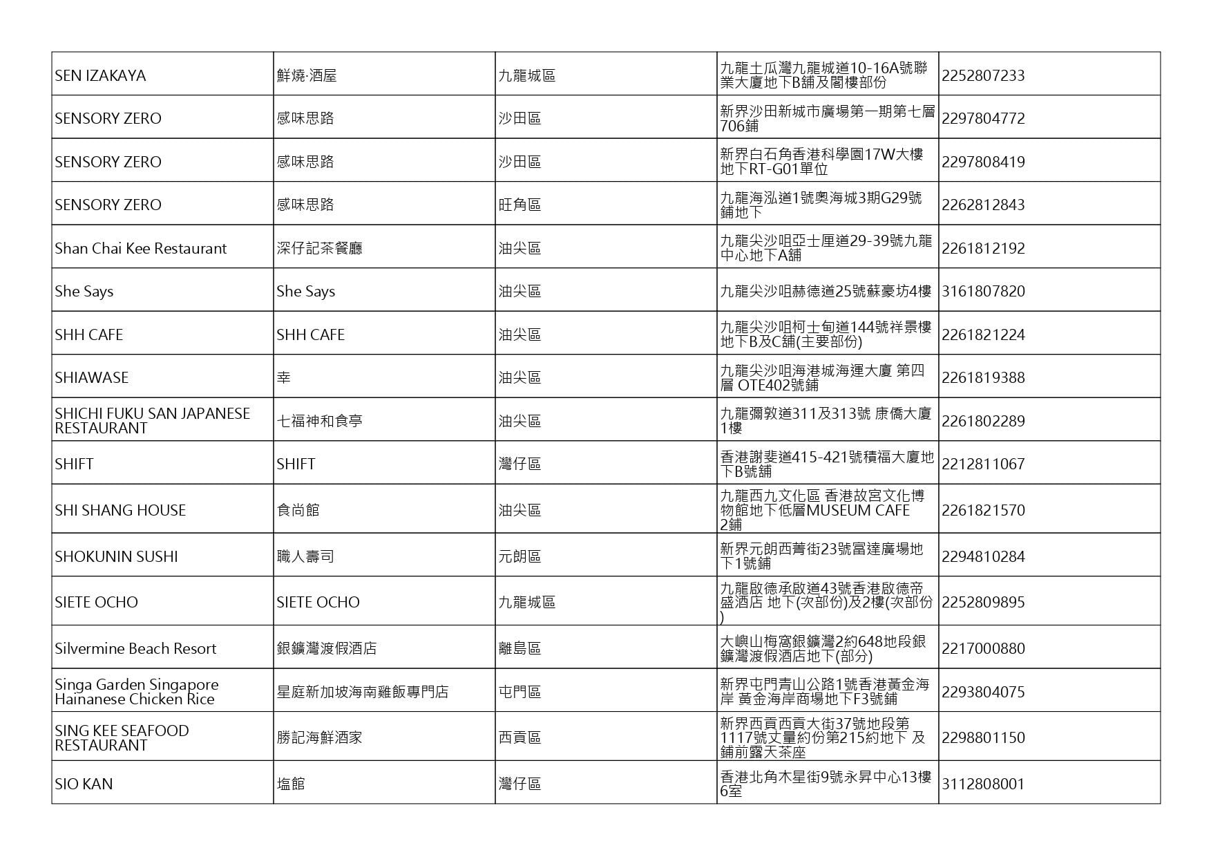 獲准許狗隻進入的食肆名單。(截至2026年8月3日)