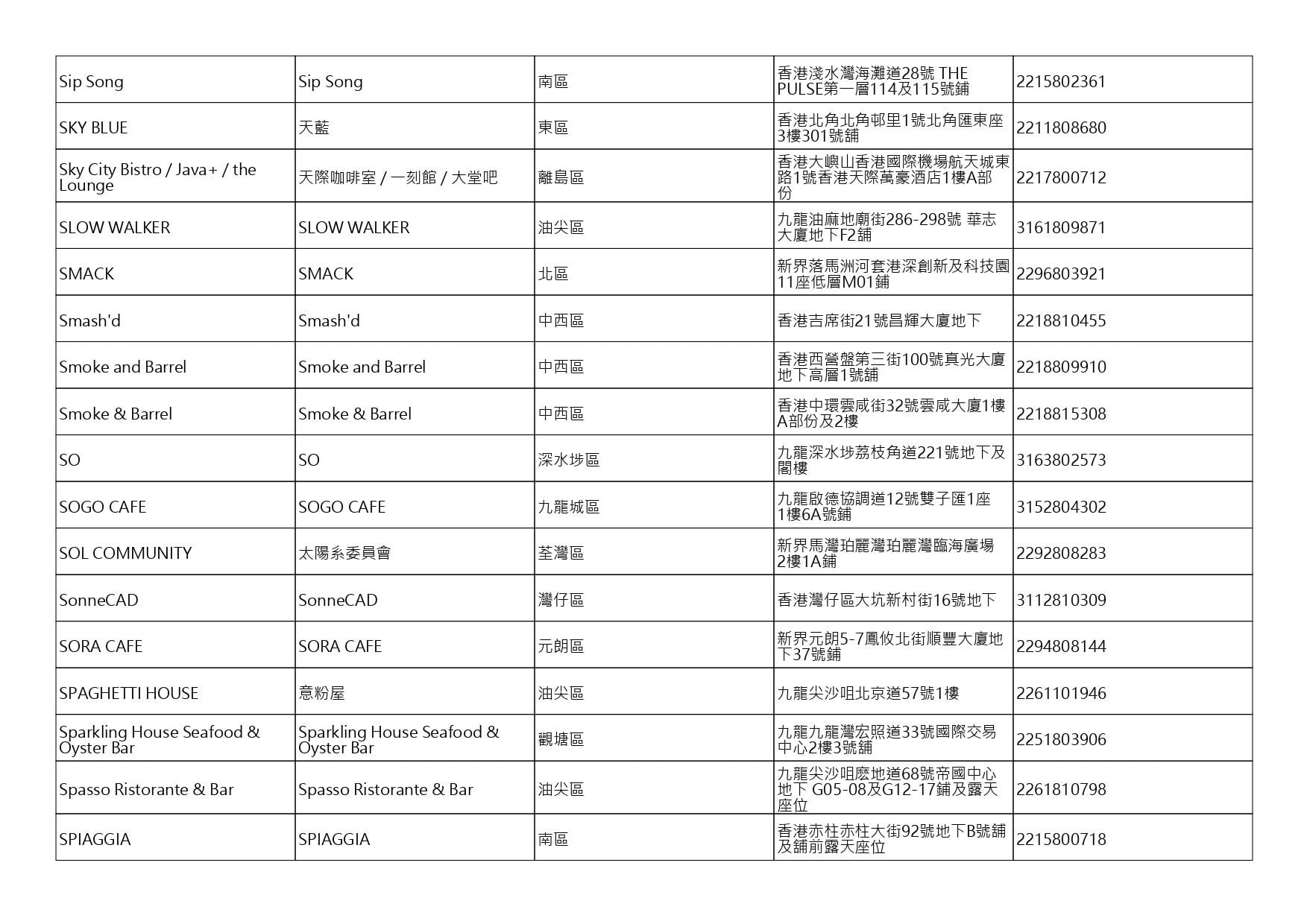 獲准許狗隻進入的食肆名單。(截至2026年8月3日)