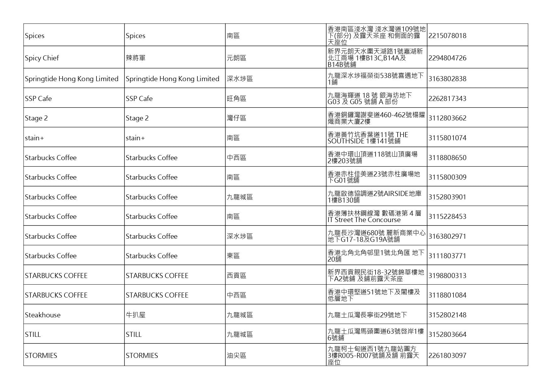 獲准許狗隻進入的食肆名單。(截至2026年8月3日)