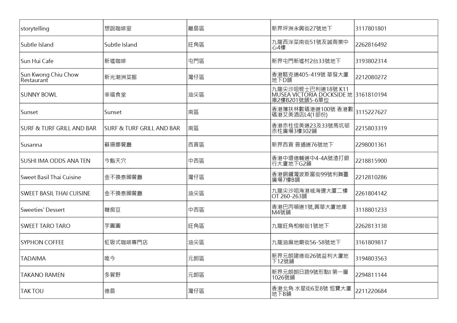 獲准許狗隻進入的食肆名單。(截至2026年8月3日)