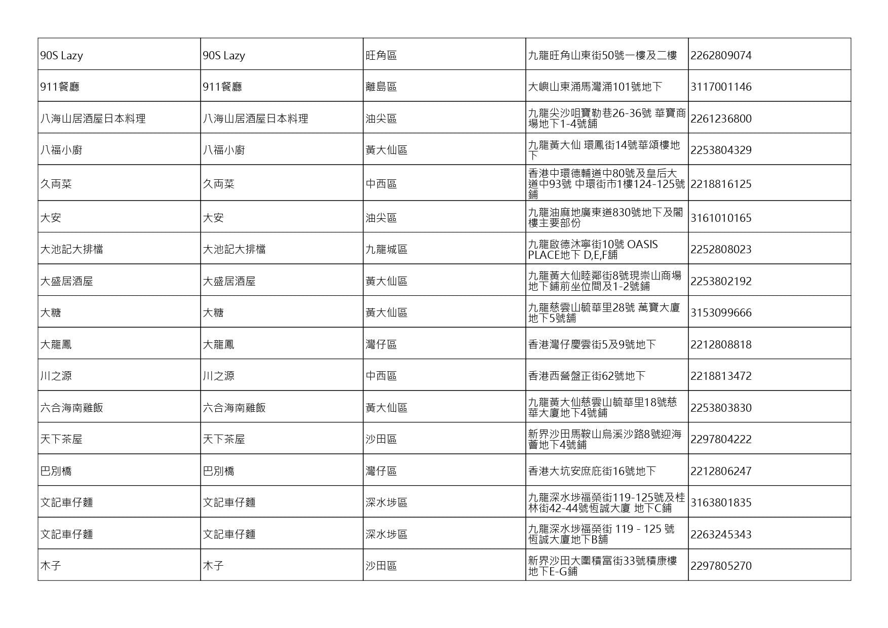 獲准許狗隻進入的食肆名單。(截至2026年8月6日)