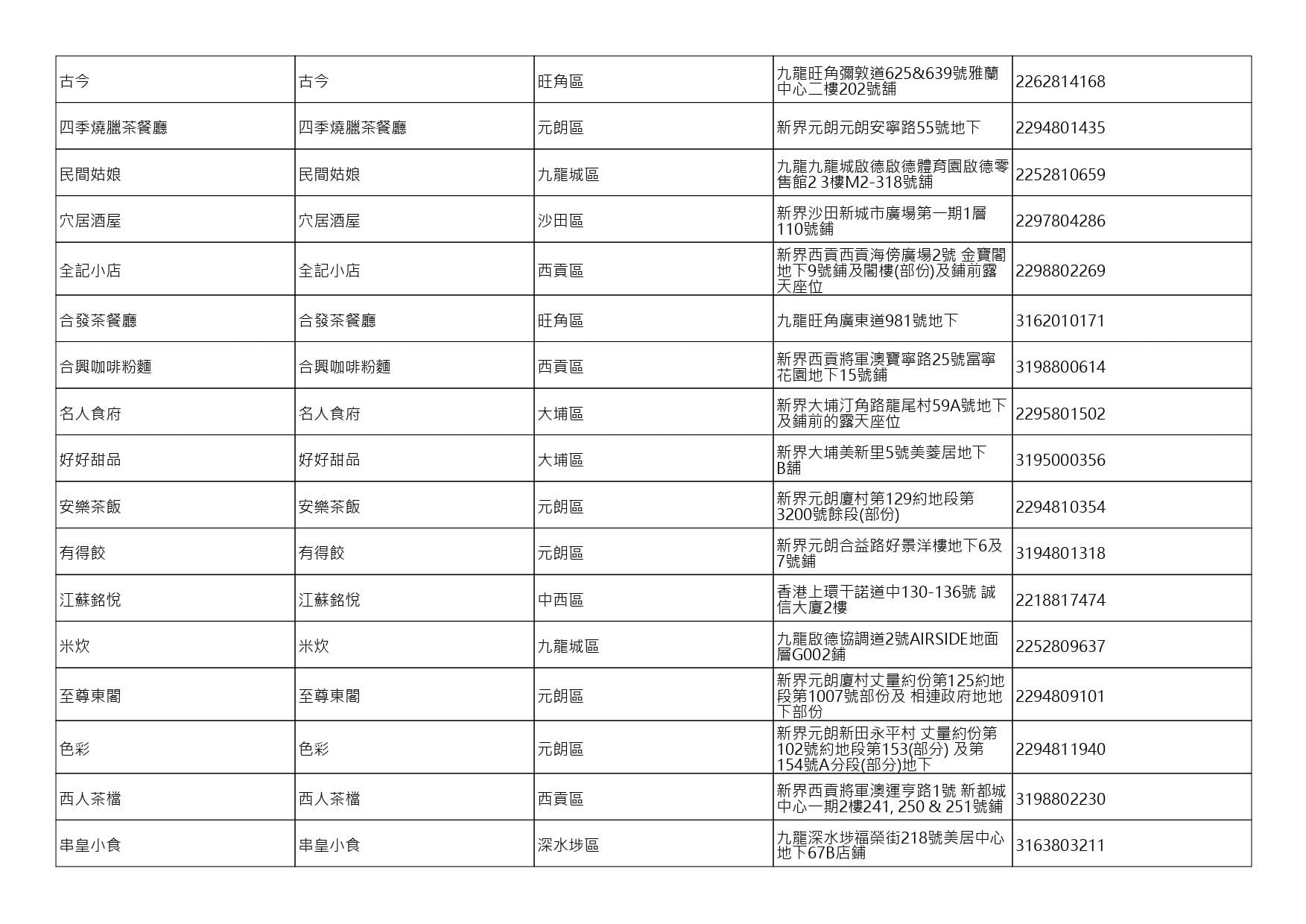 獲准許狗隻進入的食肆名單。(截至2026年8月6日)