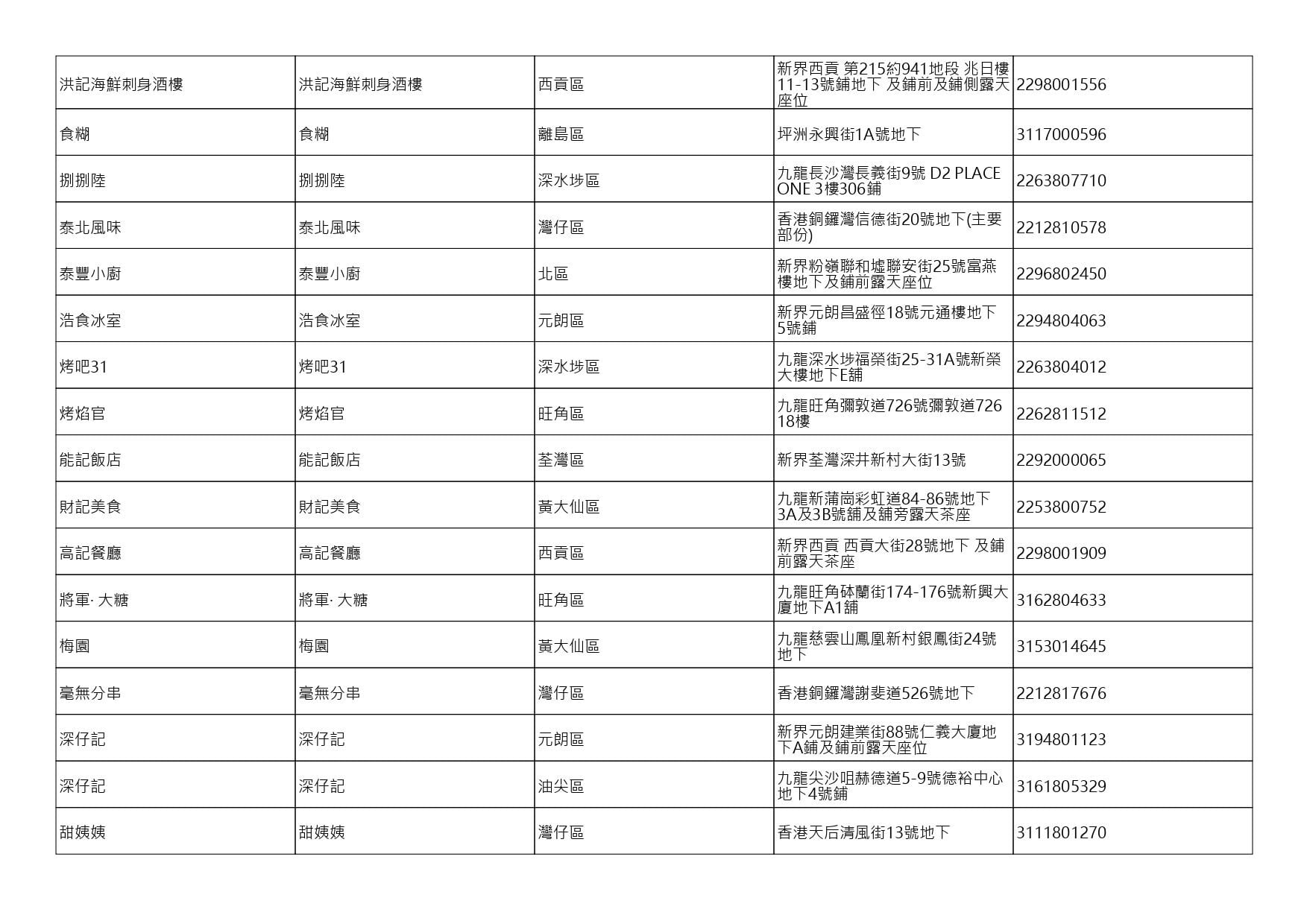 獲准許狗隻進入的食肆名單。(截至2026年8月6日)