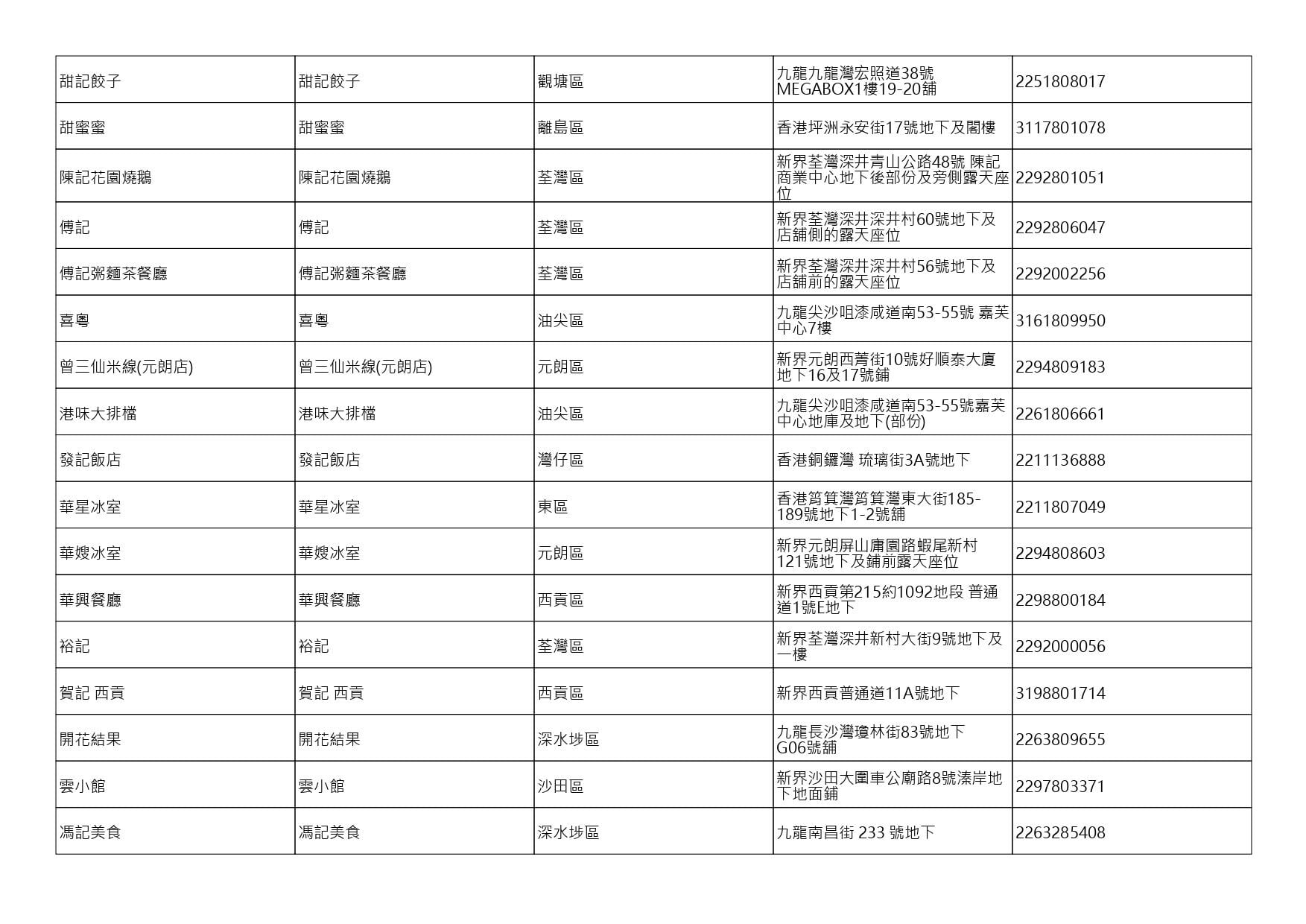 獲准許狗隻進入的食肆名單。(截至2026年8月6日)