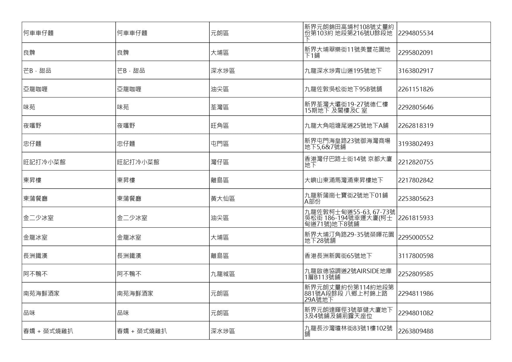 獲准許狗隻進入的食肆名單。(截至2026年8月6日)