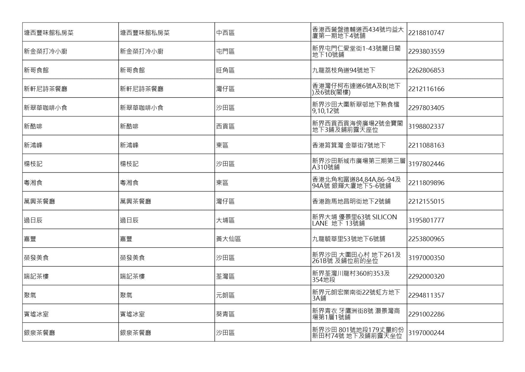 獲准許狗隻進入的食肆名單。(截至2026年8月6日)